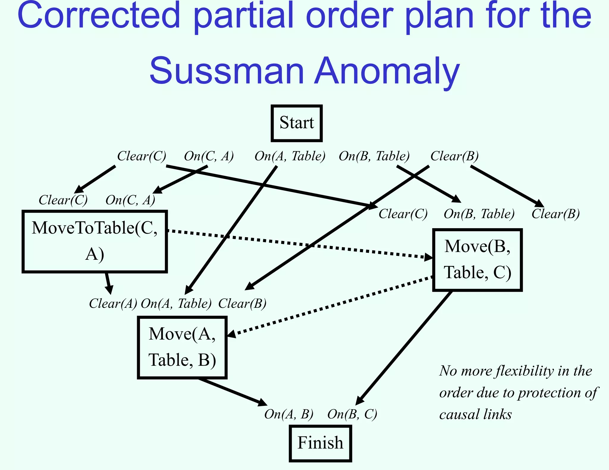 Corrected partial order plan for the
Sussman Anomaly
Start
Finish
On(A, B)
On(A, Table)
MoveToTable(C,
A) Move(B,
Table, C)
Move(A,
Table, B)
On(B, C)
On(B, Table) Clear(B)
On(C, A)
Clear(C)
On(C, A)
Clear(C)
Clear(A) On(A, Table) Clear(B)
Clear(B)
Clear(C) On(B, Table)
No more flexibility in the
order due to protection of
causal links
 
