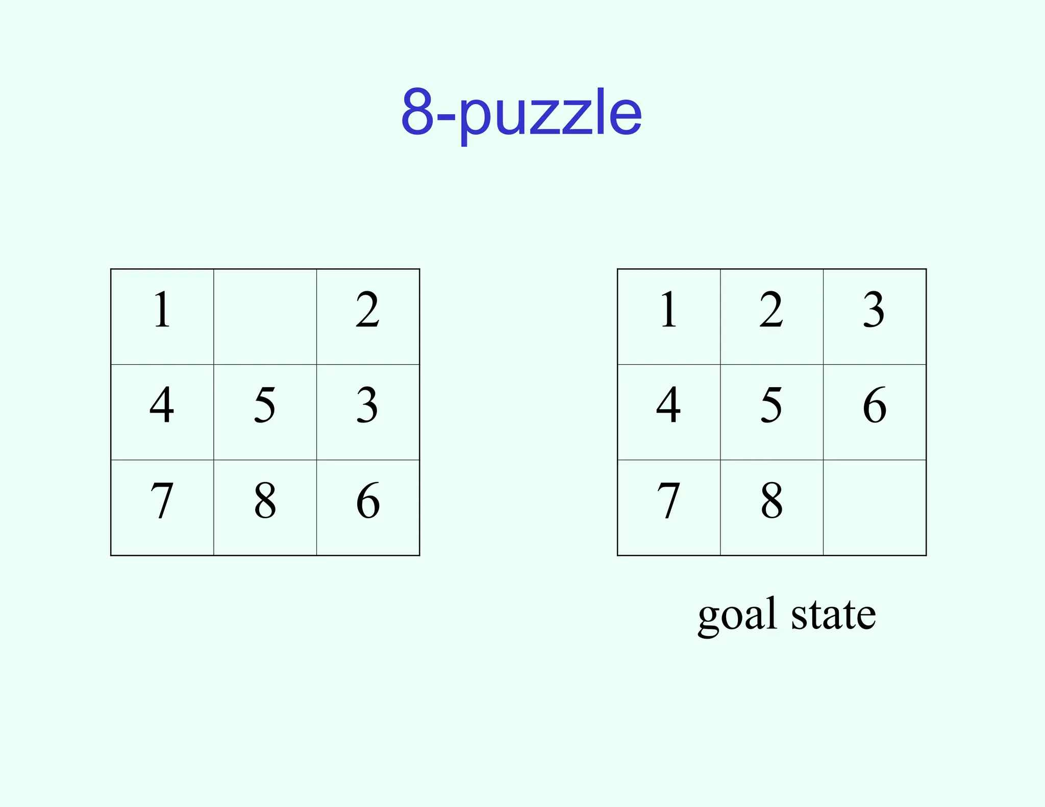 8-puzzle
1 2 3
4 5 6
7 8
1 2
4 5 3
7 8 6
goal state
 