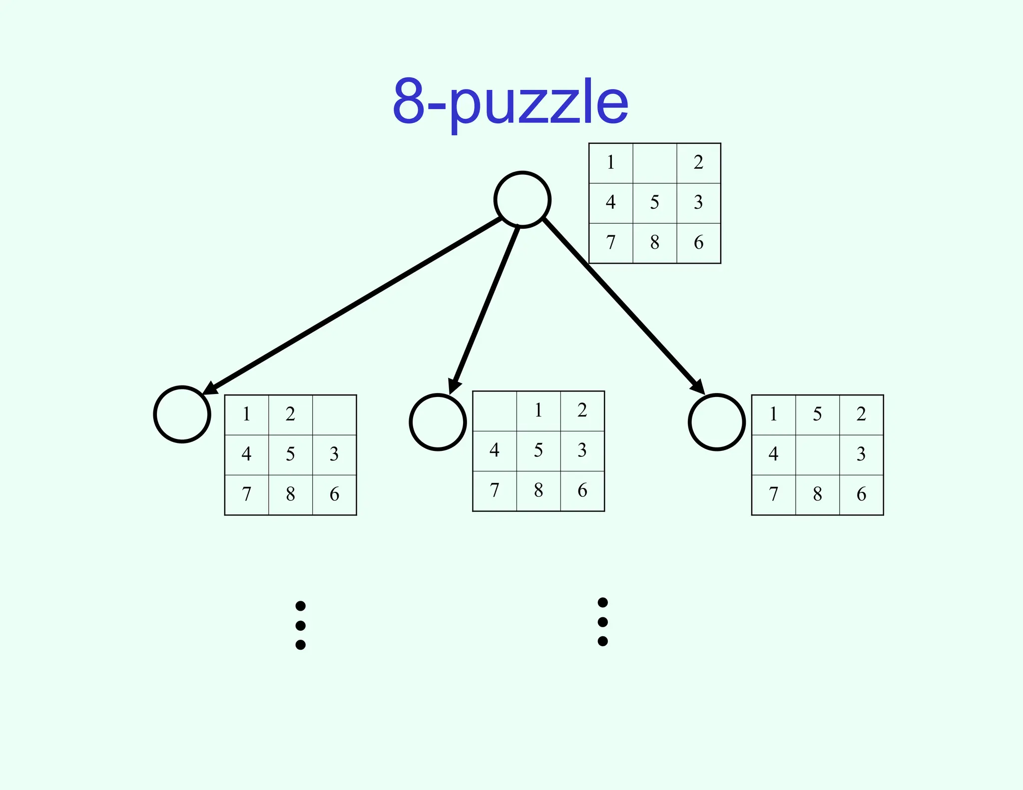 8-puzzle
1 2
4 5 3
7 8 6
1 5 2
4 3
7 8 6
1 2
4 5 3
7 8 6
1 2
4 5 3
7 8 6
.
.
.
.
.
.
 