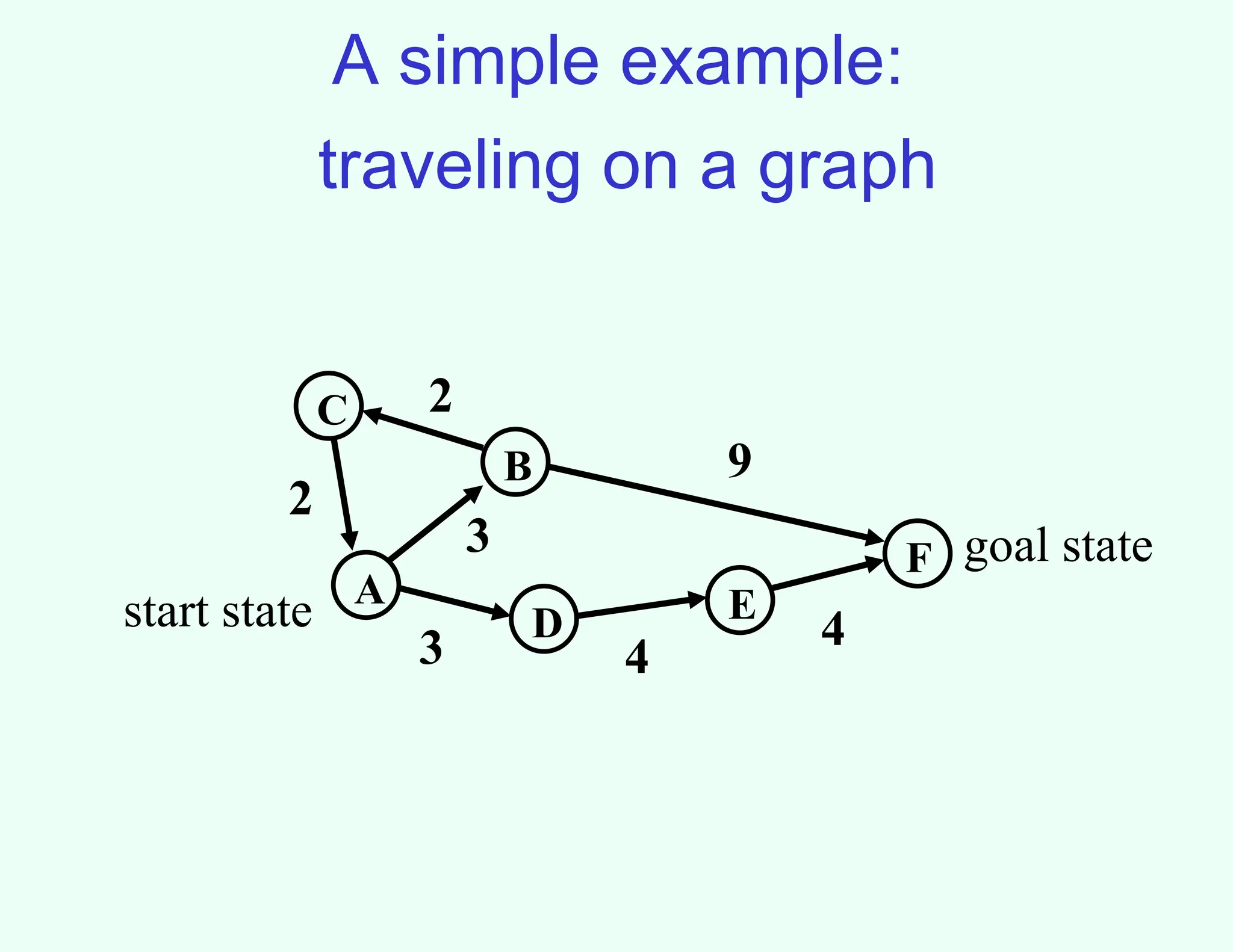 A simple example:
traveling on a graph
A
B
C
F
D E
3 4
4
3
9
2
2
start state
goal state
 
