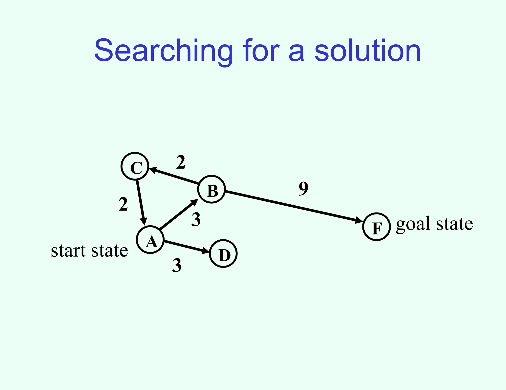 Searching for a solution
A
B
C
F
D
3
3
9
2
2
start state
goal state
 