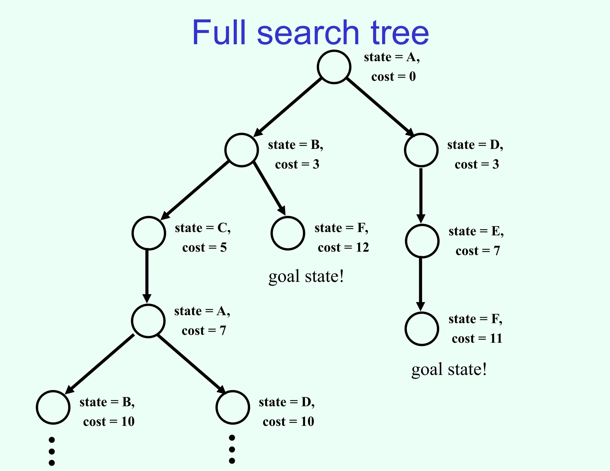 Full search tree
state = A,
cost = 0
state = B,
cost = 3
state = D,
cost = 3
state = C,
cost = 5
state = F,
cost = 12
state = A,
cost = 7
goal state!
state = E,
cost = 7
state = F,
cost = 11
goal state!
state = B,
cost = 10
state = D,
cost = 10
.
.
.
.
.
.
 