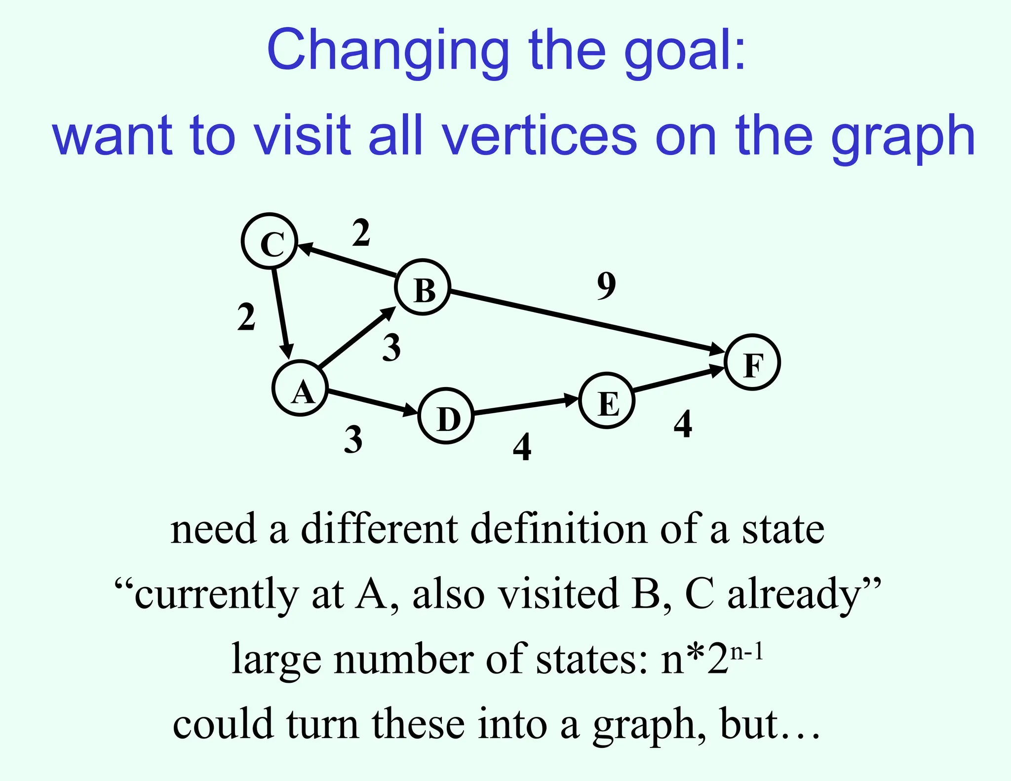 Changing the goal:
want to visit all vertices on the graph
A
B
C
F
D E
3 4
4
3
9
2
2
need a different definition of a state
“currently at A, also visited B, C already”
large number of states: n*2n-1
could turn these into a graph, but…
 
