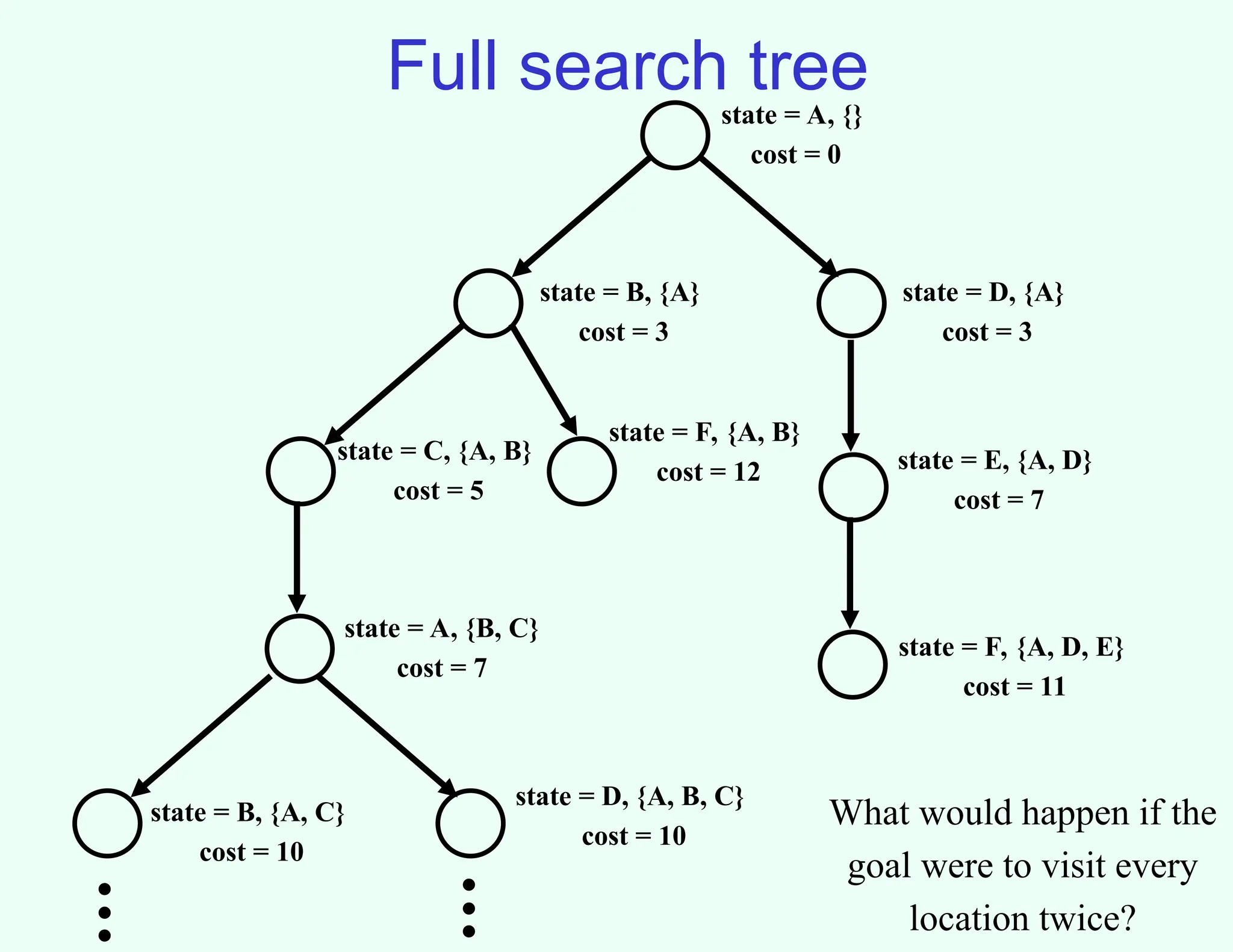 Full search tree
state = A, {}
cost = 0
state = B, {A}
cost = 3
state = D, {A}
cost = 3
state = C, {A, B}
cost = 5
state = F, {A, B}
cost = 12
state = A, {B, C}
cost = 7
state = E, {A, D}
cost = 7
state = F, {A, D, E}
cost = 11
state = B, {A, C}
cost = 10
state = D, {A, B, C}
cost = 10
.
.
.
.
.
.
What would happen if the
goal were to visit every
location twice?
 
