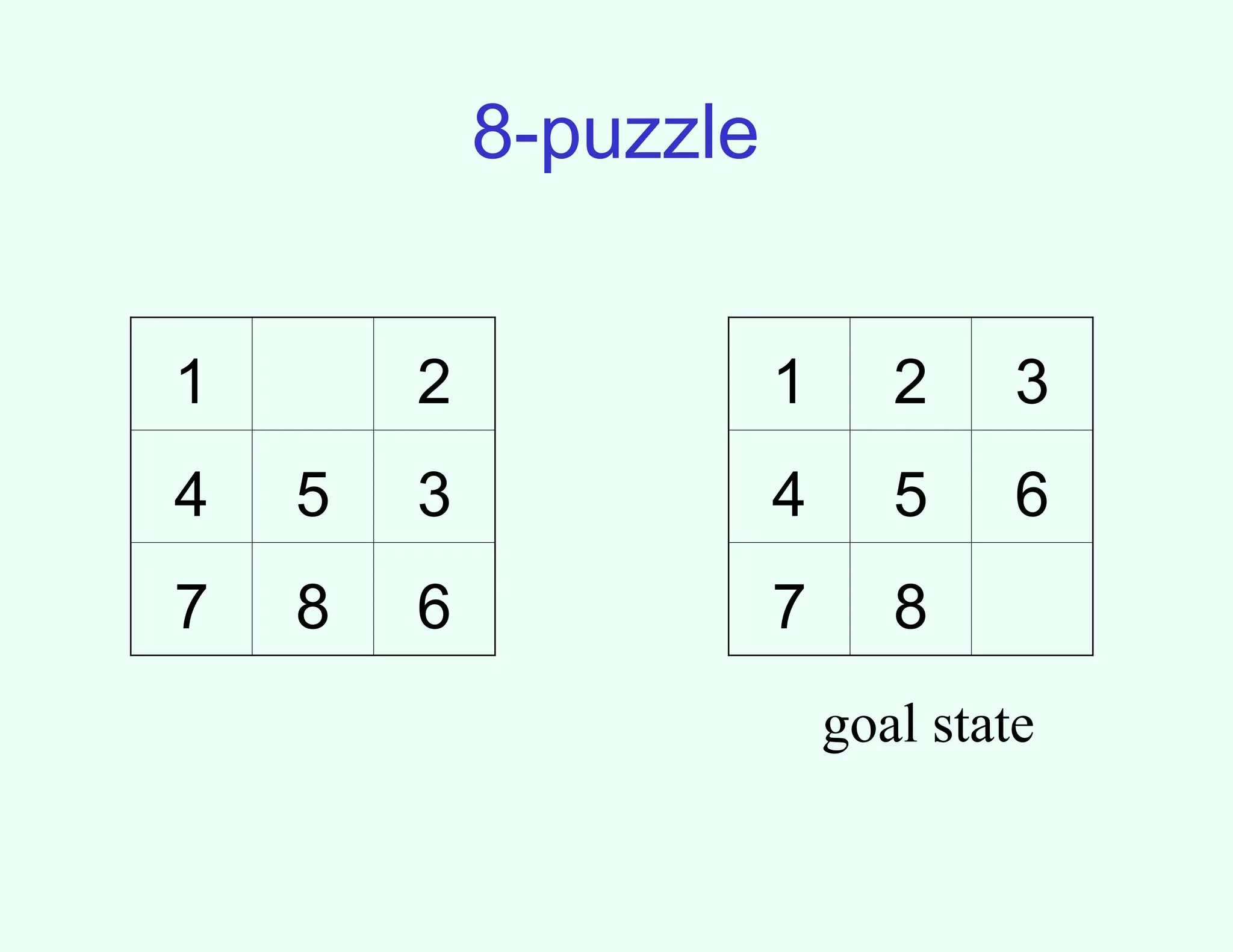 8-puzzle
1 2 3
4 5 6
7 8
1 2
4 5 3
7 8 6
goal state
 