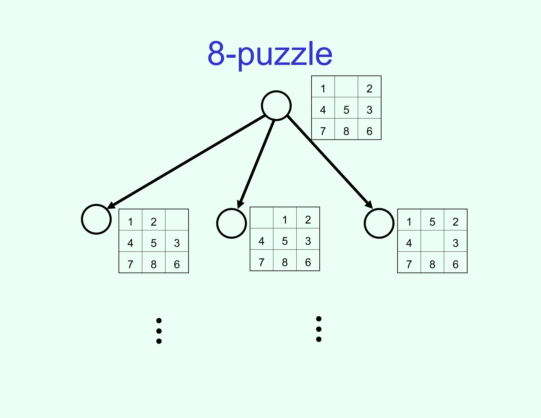 8-puzzle
1 2
4 5 3
7 8 6
1 5 2
4 3
7 8 6
1 2
4 5 3
7 8 6
1 2
4 5 3
7 8 6
.
.
.
.
.
.
 