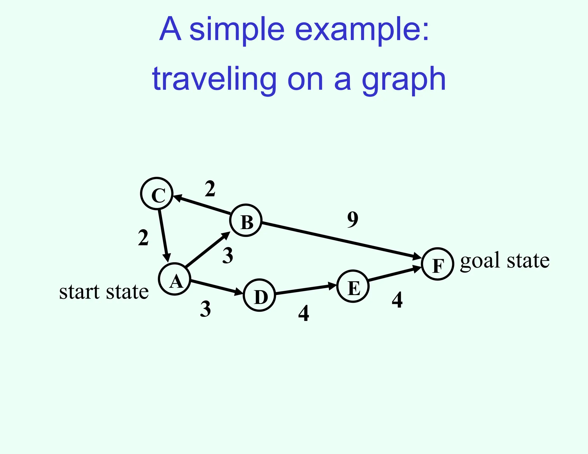 A simple example:
traveling on a graph
A
B
C
F
D E
3 4
4
3
9
2
2
start state
goal state
 