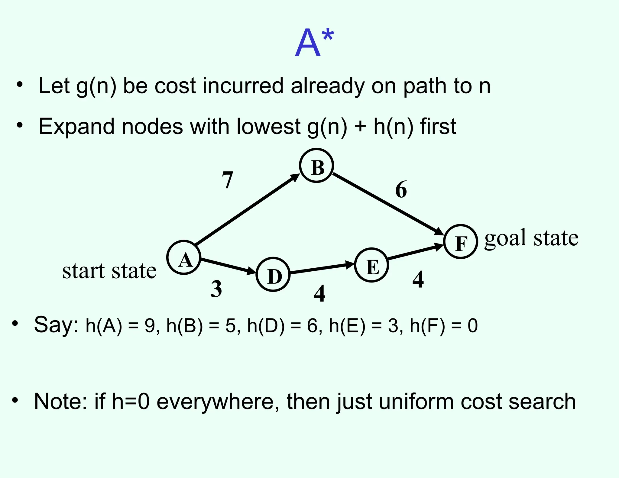 A*
A
B
F
D E
3 4
4
7 6
start state
goal state
• Say: h(A) = 9, h(B) = 5, h(D) = 6, h(E) = 3, h(F) = 0
• Note: if h=0 everywhere, then just uniform cost search
• Let g(n) be cost incurred already on path to n
• Expand nodes with lowest g(n) + h(n) first
 