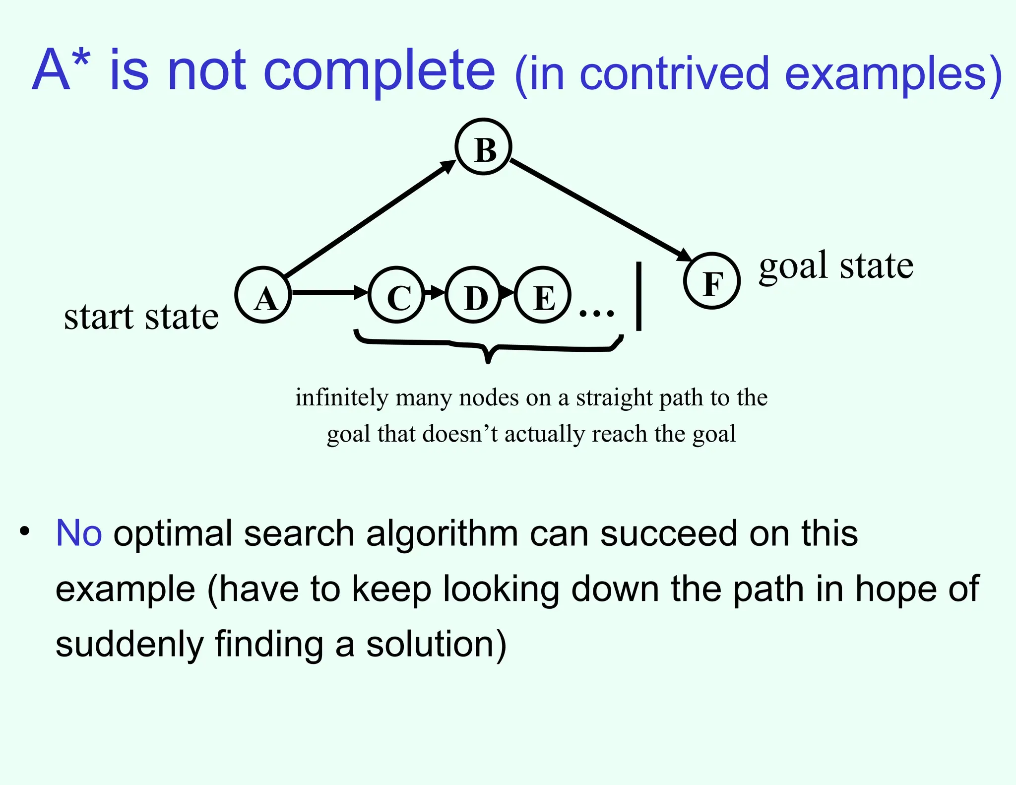 A* is not complete (in contrived examples)
A
B
F
D …
start state
goal state
• No optimal search algorithm can succeed on this
example (have to keep looking down the path in hope of
suddenly finding a solution)
C E
infinitely many nodes on a straight path to the
goal that doesn’t actually reach the goal
 