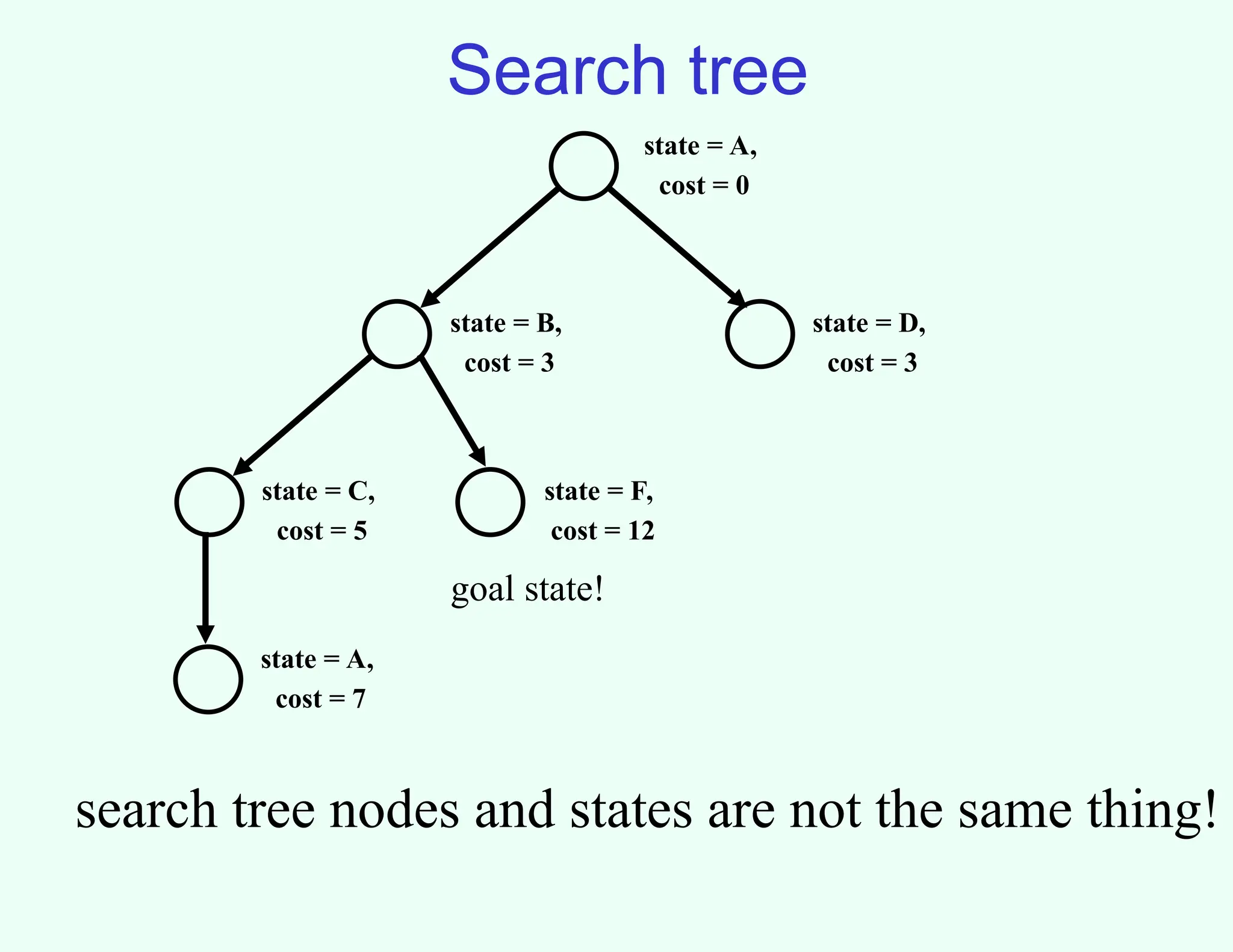 Search tree
state = A,
cost = 0
state = B,
cost = 3
state = D,
cost = 3
state = C,
cost = 5
state = F,
cost = 12
state = A,
cost = 7
goal state!
search tree nodes and states are not the same thing!
 