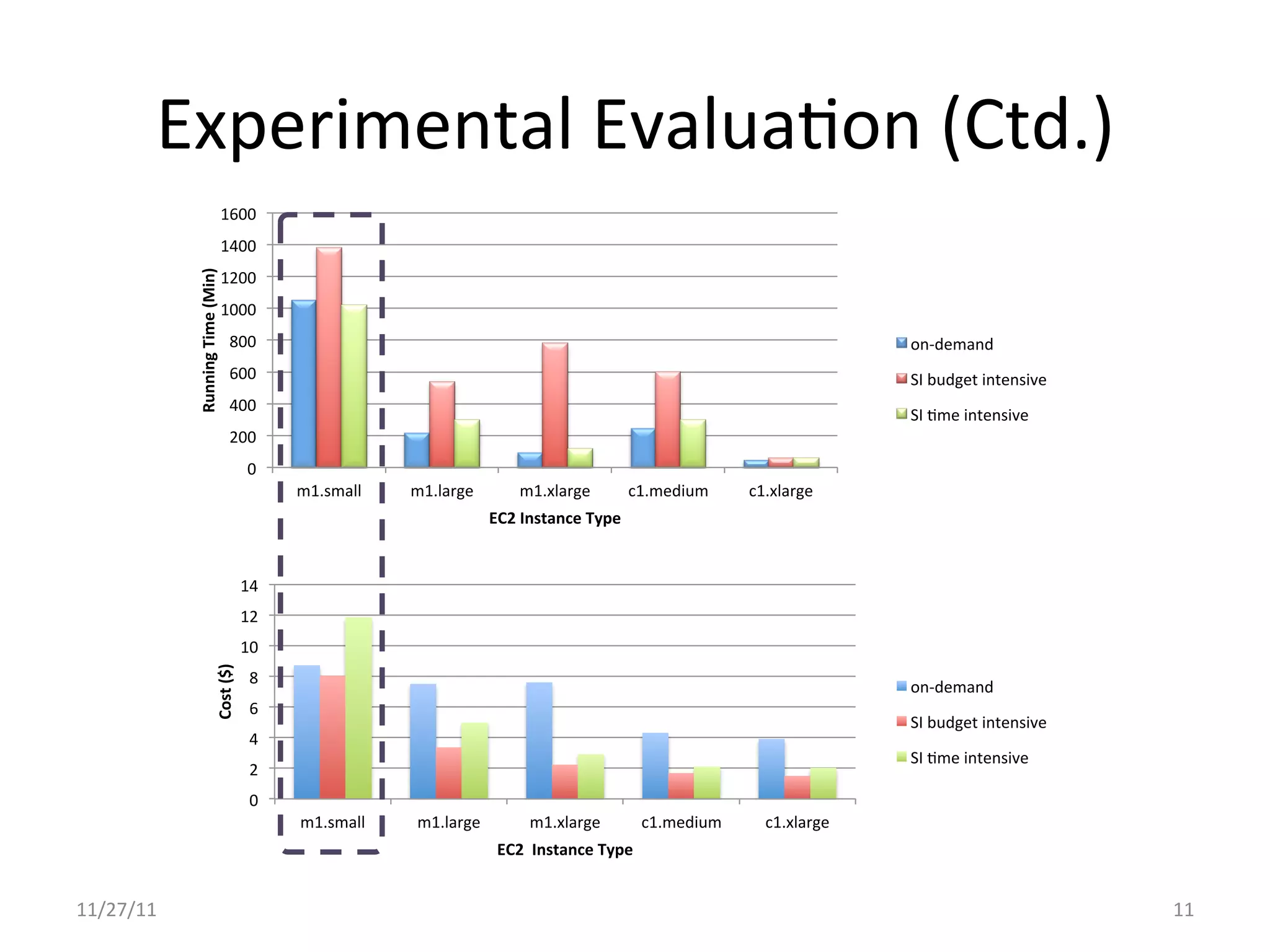 Experimental	
  EvaluaUon	
  (Ctd.)	
  	
  
                                              1600	
  
                                              1400	
  
               Running	
  Time	
  (Min)	
  


                                              1200	
  
                                              1000	
  
                                               800	
                                                                                                                 on-­‐demand	
  
                                               600	
                                                                                                                 SI	
  budget	
  intensive	
  
                                               400	
  
                                                                                                                                                                     SI	
  Ume	
  intensive	
  
                                               200	
  
                                                       0	
  
                                                                m1.small	
     m1.large	
            m1.xlarge	
             c1.medium	
          c1.xlarge	
  
                                                                                               EC2	
  Instance	
  Type	
  


                                                      14	
  
                                                      12	
  
                                                      10	
  
                                    Cost	
  ($)	
  




                                                        8	
  
                                                                                                                                                                     on-­‐demand	
  
                                                        6	
  
                                                                                                                                                                     SI	
  budget	
  intensive	
  
                                                        4	
  
                                                                                                                                                                     SI	
  Ume	
  intensive	
  
                                                        2	
  
                                                        0	
  
                                                                m1.small	
      m1.large	
             m1.xlarge	
                c1.medium	
        c1.xlarge	
  
                                                                                                EC2	
  	
  Instance	
  Type	
  


11/27/11	
                                                                                                                                                                                           11	
  
 