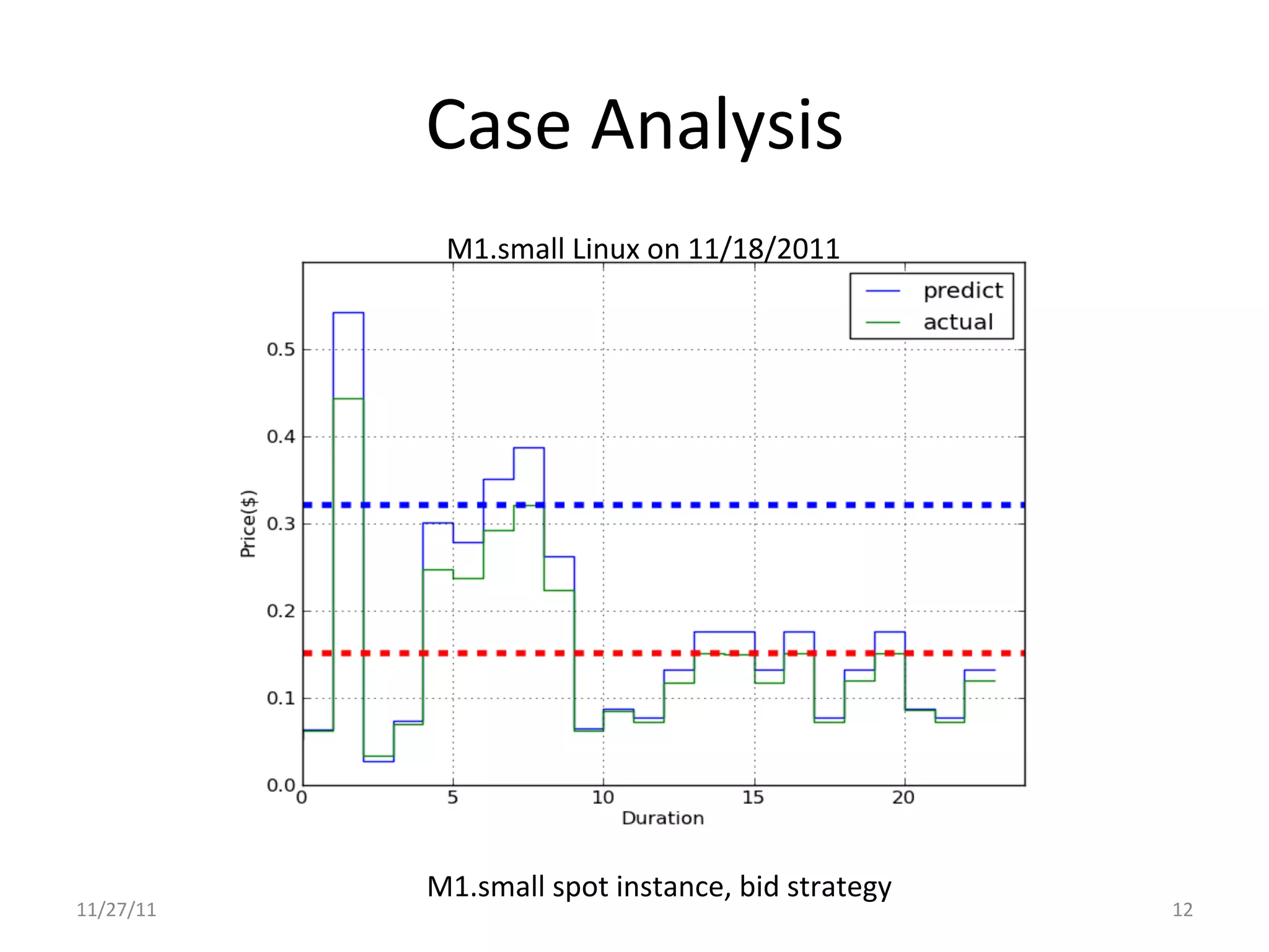 Case	
  Analysis	
  
                 M1.small	
  Linux	
  on	
  11/18/2011	
  




               M1.small	
  spot	
  instance,	
  bid	
  strategy	
  
11/27/11	
                                                            12	
  
 
