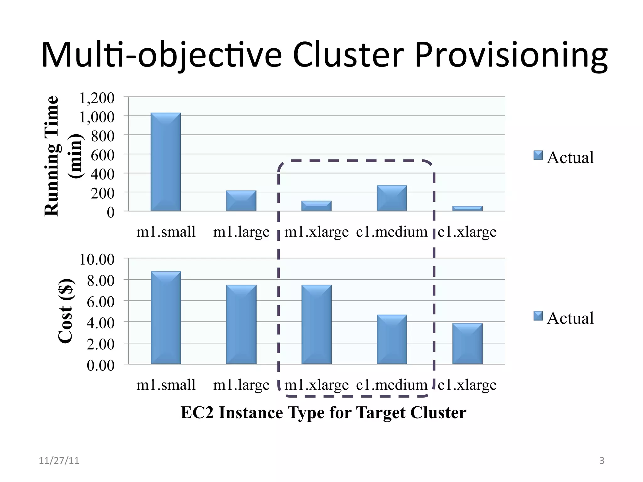 MulU-­‐objecUve	
  Cluster	
  Provisioning	
  
               1,200
Running Time


               1,000
                 800
   (min)



                 600                                                       Actual
                 400
                 200
                   0
                       m1.small   m1.large m1.xlarge c1.medium c1.xlarge
               10.00
                8.00
    Cost ($)




                6.00
                4.00                                                       Actual
                2.00
                0.00
                       m1.small   m1.large m1.xlarge c1.medium c1.xlarge
                            EC2 Instance Type for Target Cluster

11/27/11	
                                                                          3	
  
 