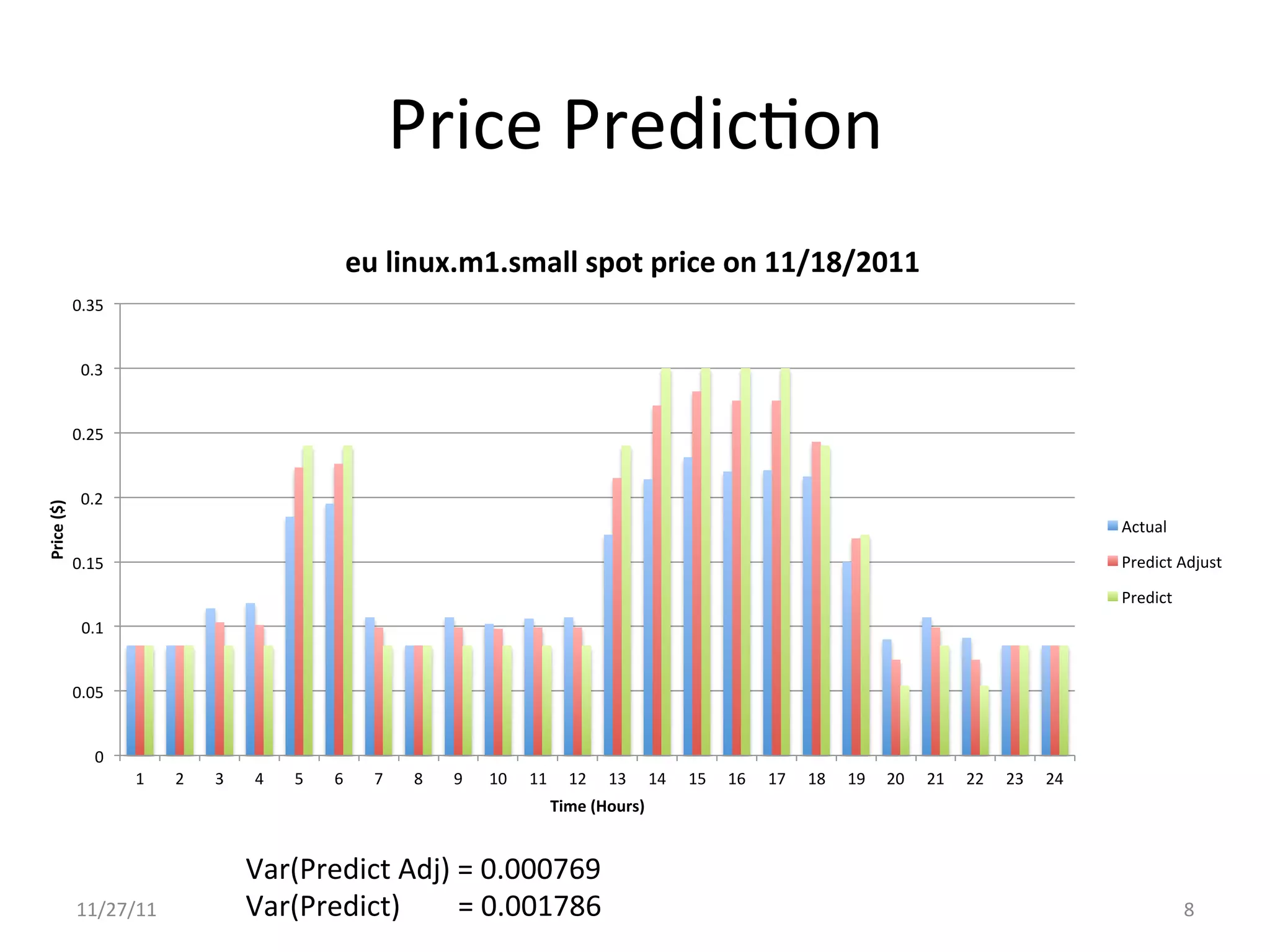 Price	
  PredicUon	
  
                                                                             eu	
  linux.m1.small	
  spot	
  price	
  on	
  11/18/2011	
  
                   0.35	
  


                    0.3	
  


                   0.25	
  


                    0.2	
  
Price	
  ($)	
  




                                                                                                                                                                                                                                         Actual	
  

                   0.15	
                                                                                                                                                                                                                Predict	
  Adjust	
  

                                                                                                                                                                                                                                         Predict	
  
                     0.1	
  


                   0.05	
  


                        0	
  
                                1	
     2	
     3	
      4	
     5	
     6	
     7	
      8	
     9	
     10	
     11	
   12	
     13	
     14	
     15	
   16	
     17	
     18	
     19	
   20	
     21	
   22	
     23	
     24	
  
                                                                                                                       Time	
  (Hours)	
  


                                                        Var(Predict	
  Adj)	
  =	
  0.000769	
  
                   11/27/11	
                           Var(Predict)	
  	
  	
  	
  	
  	
  	
  	
  =	
  0.001786	
                                                                                                                                    8	
  
 