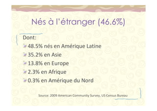 Nés à l’étranger (46.6%) 
Dont: 
48.5% nés en Amérique Latine 
35.2% en Asie 
13.8% en Europe 
2.3% en Afrique 
0.3% en Amérique du Nord 
Source: 2009 American Community Survey, US Census Bureau 
 
