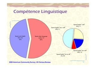 12 
Compétence Linguistique 
2009 American Community Survey, US Census Bureau 
Speak only English, 
Speak other language 
1,204,119 
56% 
Speak English "not well" 
228,118 
Speak English "not at all" 
91,779 
Speak English "well" 
294,111 
Speak English "very well" 
590,111 
Speak only English 
953,132 
44% 
 