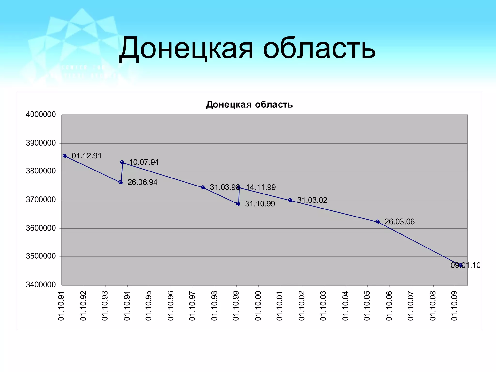 Донецкая область
Донецкая область
01.12.91
26.06.94
10.07.94
31.03.98
31.10.99
14.11.99
31.03.02
26.03.06
09.01.10
3400000
3500000
3600000
3700000
3800000
3900000
4000000
01.10.91
01.10.92
01.10.93
01.10.94
01.10.95
01.10.96
01.10.97
01.10.98
01.10.99
01.10.00
01.10.01
01.10.02
01.10.03
01.10.04
01.10.05
01.10.06
01.10.07
01.10.08
01.10.09
 