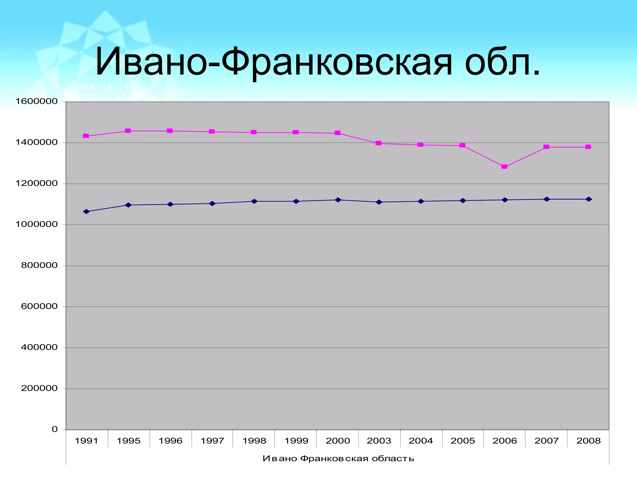 Ивано-Франковская обл.
0
200000
400000
600000
800000
1000000
1200000
1400000
1600000
1991 1995 1996 1997 1998 1999 2000 2003 2004 2005 2006 2007 2008
Ивано Франковская область
 