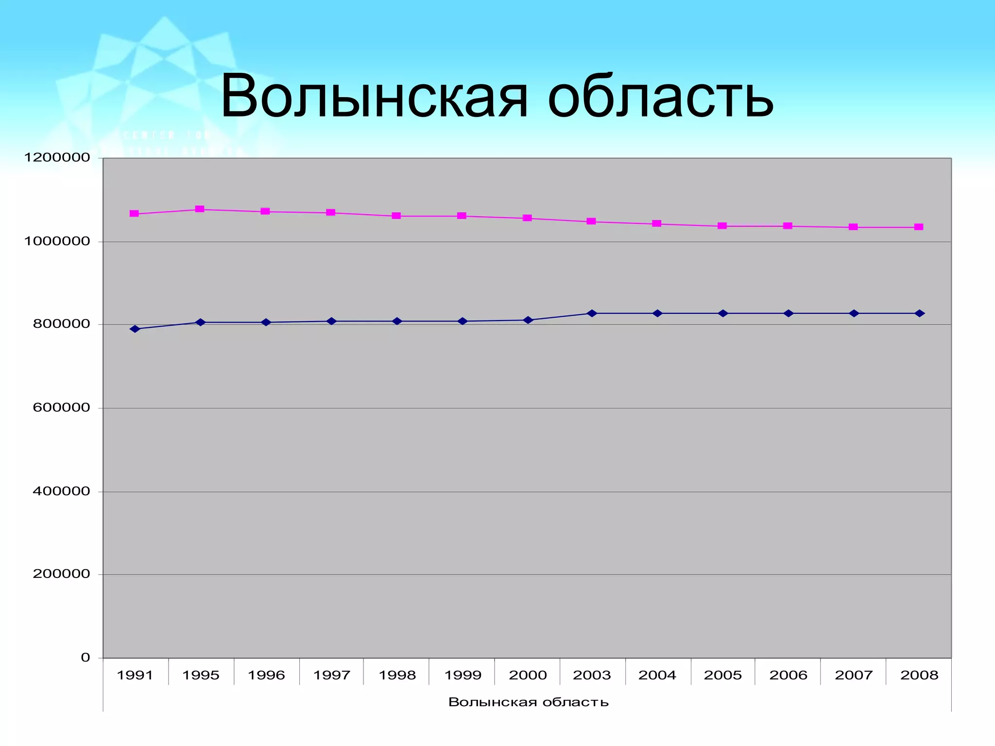 Волынская область
0
200000
400000
600000
800000
1000000
1200000
1991 1995 1996 1997 1998 1999 2000 2003 2004 2005 2006 2007 2008
Волынская область
 