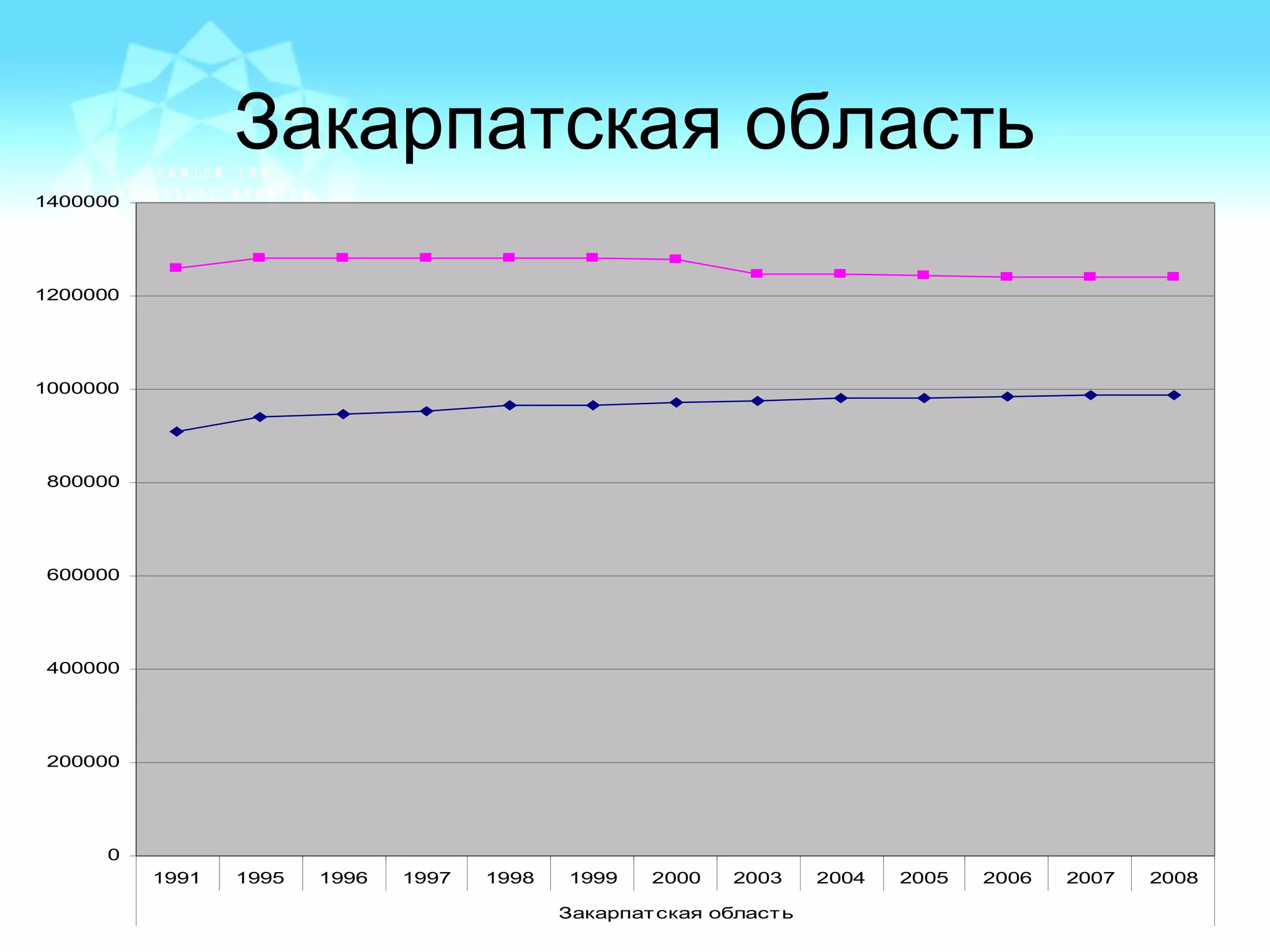 Закарпатская область
0
200000
400000
600000
800000
1000000
1200000
1400000
1991 1995 1996 1997 1998 1999 2000 2003 2004 2005 2006 2007 2008
Закарпатская область
 