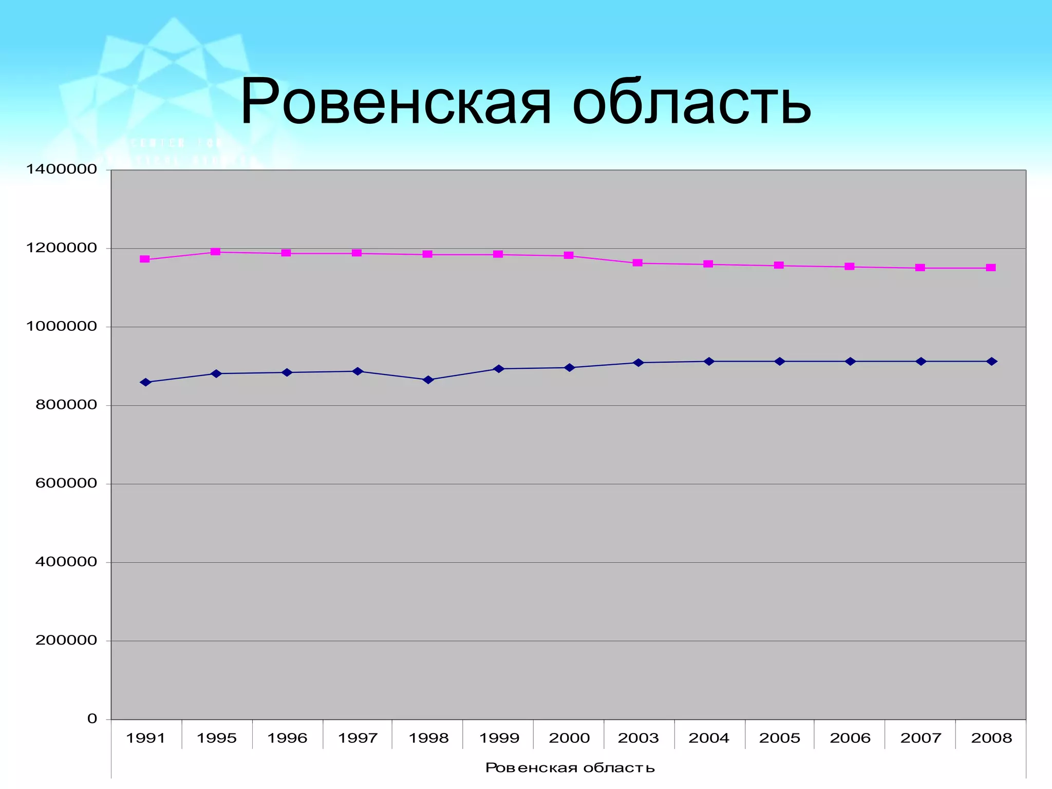 Ровенская область
0
200000
400000
600000
800000
1000000
1200000
1400000
1991 1995 1996 1997 1998 1999 2000 2003 2004 2005 2006 2007 2008
Ровенская область
 
