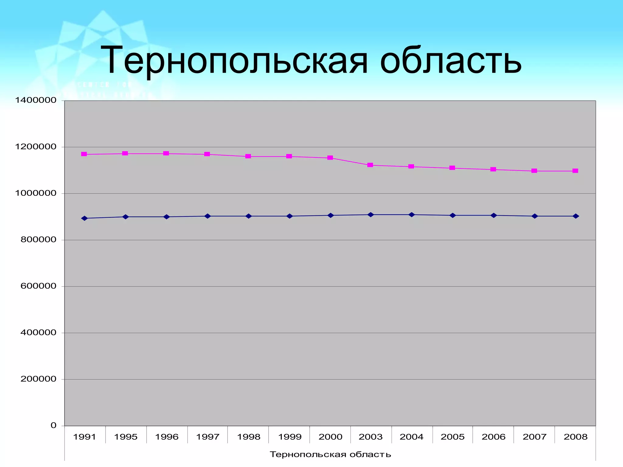 Тернопольская область
0
200000
400000
600000
800000
1000000
1200000
1400000
1991 1995 1996 1997 1998 1999 2000 2003 2004 2005 2006 2007 2008
Тернопольская область
 