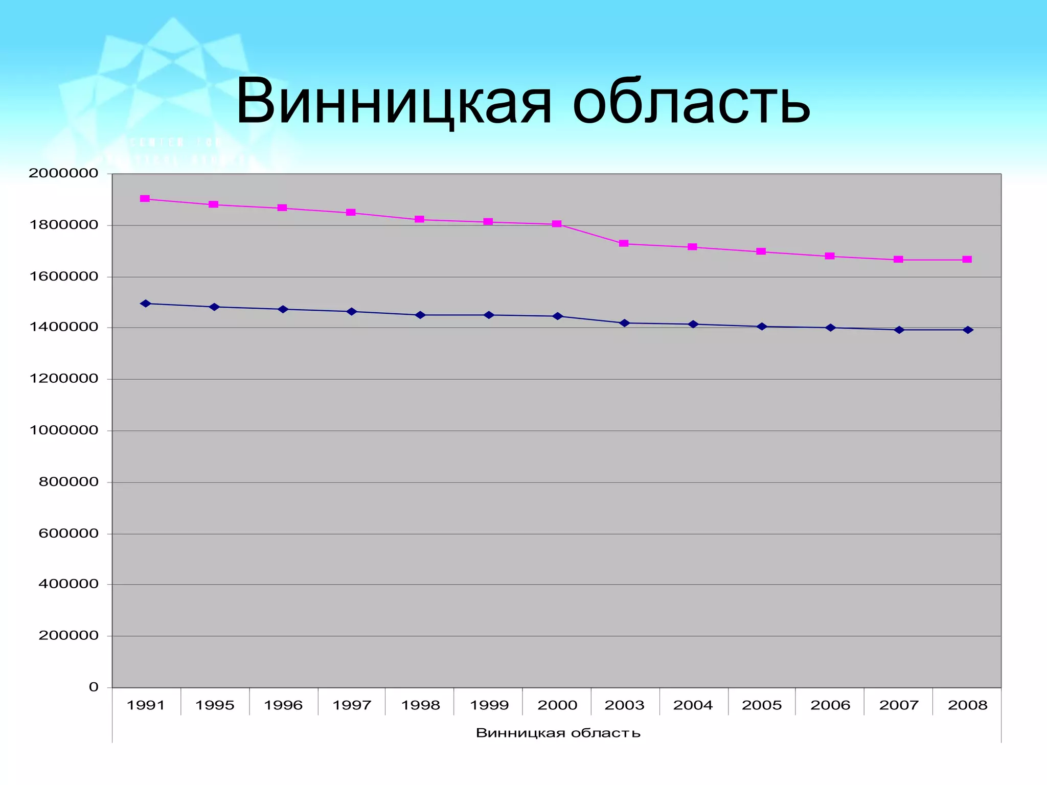 Винницкая область
0
200000
400000
600000
800000
1000000
1200000
1400000
1600000
1800000
2000000
1991 1995 1996 1997 1998 1999 2000 2003 2004 2005 2006 2007 2008
Винницкая область
 