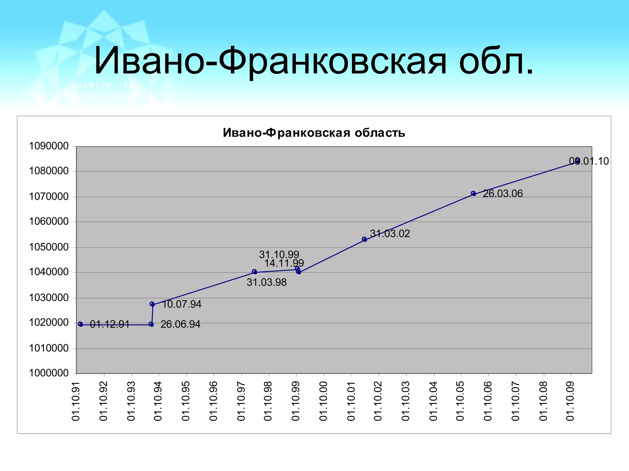 Ивано-Франковская обл.
Ивано-Франковская область
01.12.91 26.06.94
10.07.94
26.03.06
09.01.10
31.03.98
14.11.99
31.03.02
31.10.99
1000000
1010000
1020000
1030000
1040000
1050000
1060000
1070000
1080000
1090000
01.10.91
01.10.92
01.10.93
01.10.94
01.10.95
01.10.96
01.10.97
01.10.98
01.10.99
01.10.00
01.10.01
01.10.02
01.10.03
01.10.04
01.10.05
01.10.06
01.10.07
01.10.08
01.10.09
 