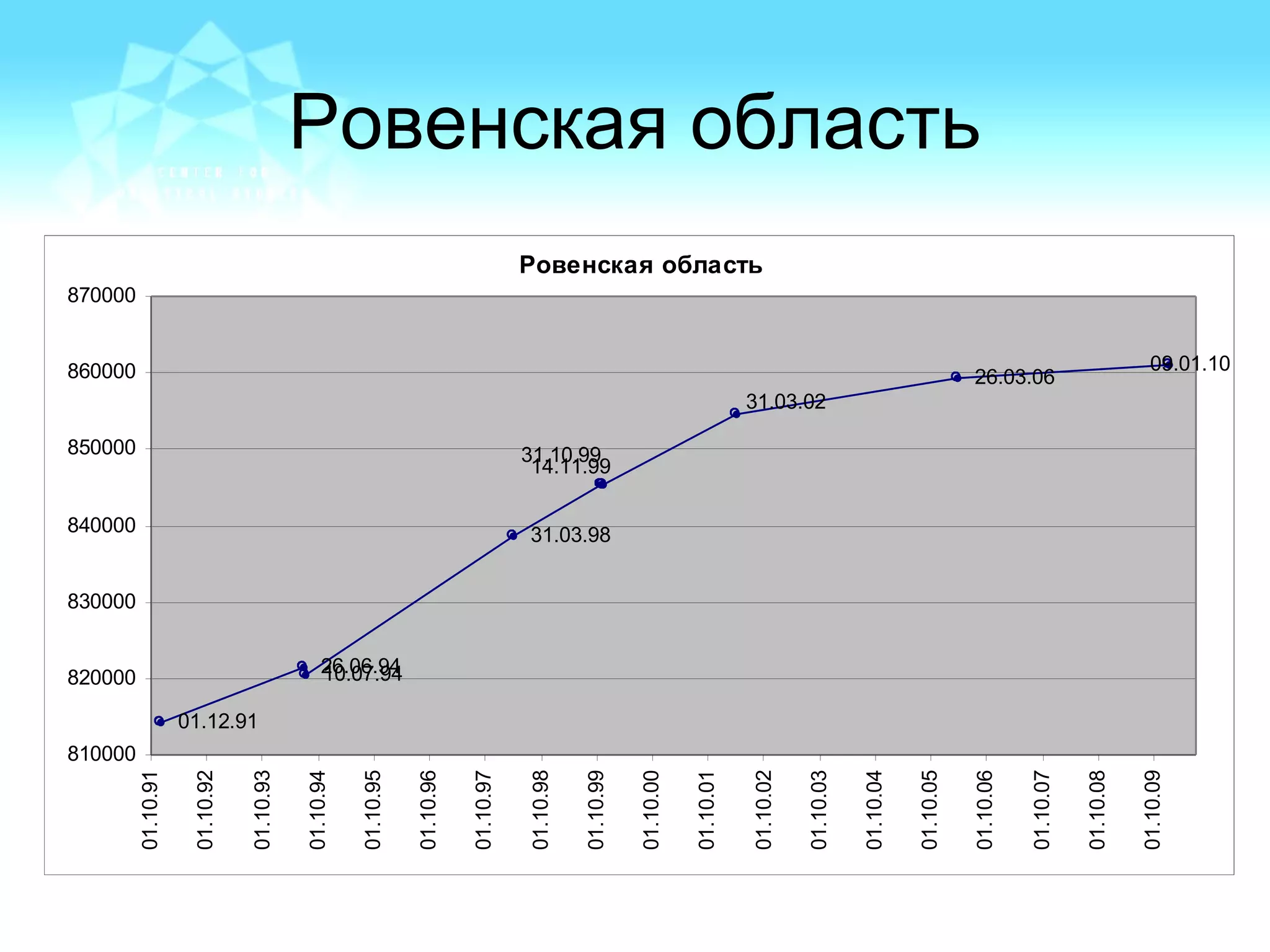 Ровенская область
Ровенская область
01.12.91
26.06.9410.07.94
31.03.98
26.03.06
09.01.10
31.10.99
31.03.02
14.11.99
810000
820000
830000
840000
850000
860000
870000
01.10.91
01.10.92
01.10.93
01.10.94
01.10.95
01.10.96
01.10.97
01.10.98
01.10.99
01.10.00
01.10.01
01.10.02
01.10.03
01.10.04
01.10.05
01.10.06
01.10.07
01.10.08
01.10.09
 