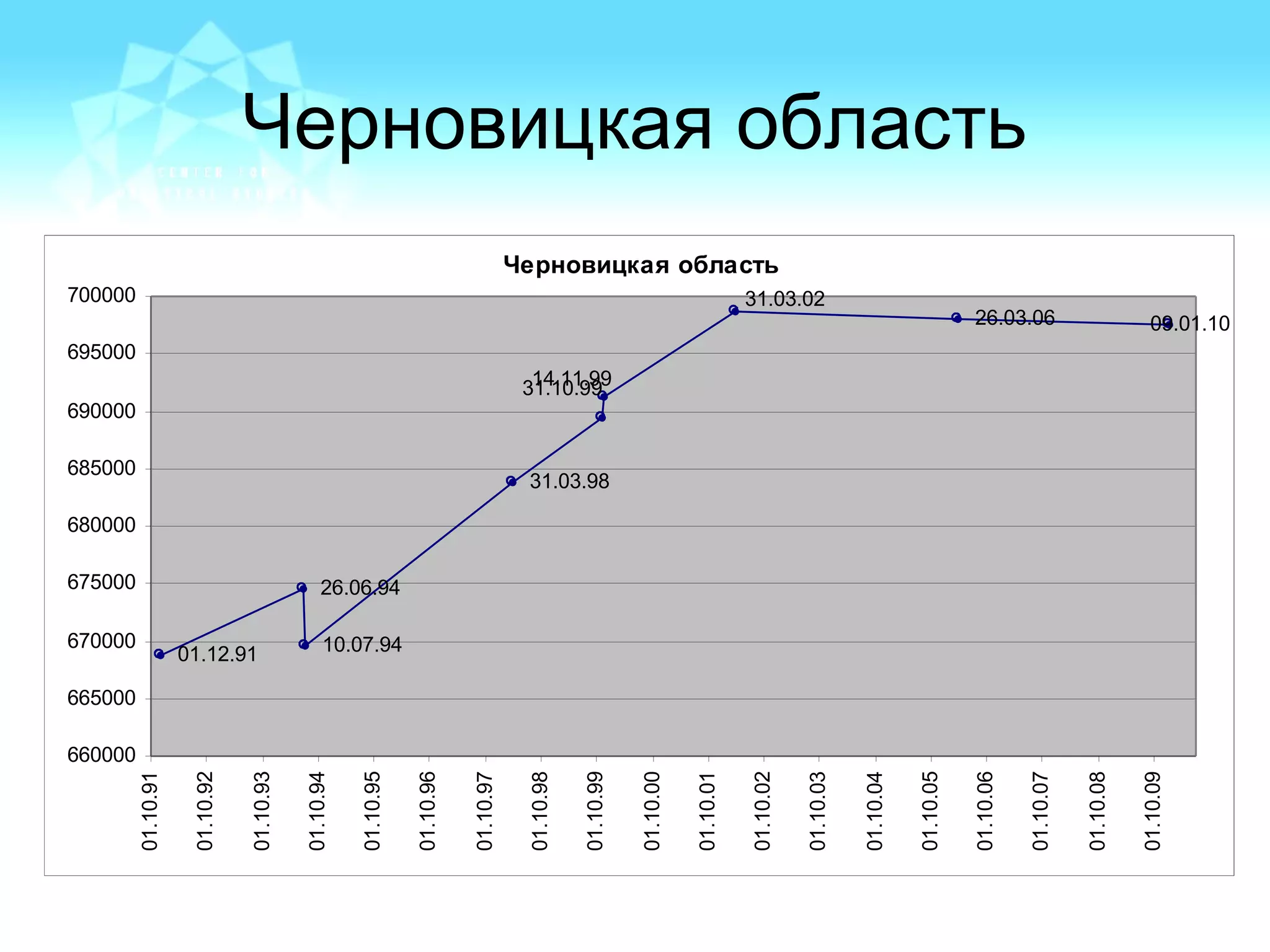 Черновицкая область
Черновицкая область
01.12.91
26.06.94
10.07.94
31.03.98
26.03.06 09.01.10
14.11.99
31.03.02
31.10.99
660000
665000
670000
675000
680000
685000
690000
695000
700000
01.10.91
01.10.92
01.10.93
01.10.94
01.10.95
01.10.96
01.10.97
01.10.98
01.10.99
01.10.00
01.10.01
01.10.02
01.10.03
01.10.04
01.10.05
01.10.06
01.10.07
01.10.08
01.10.09
 