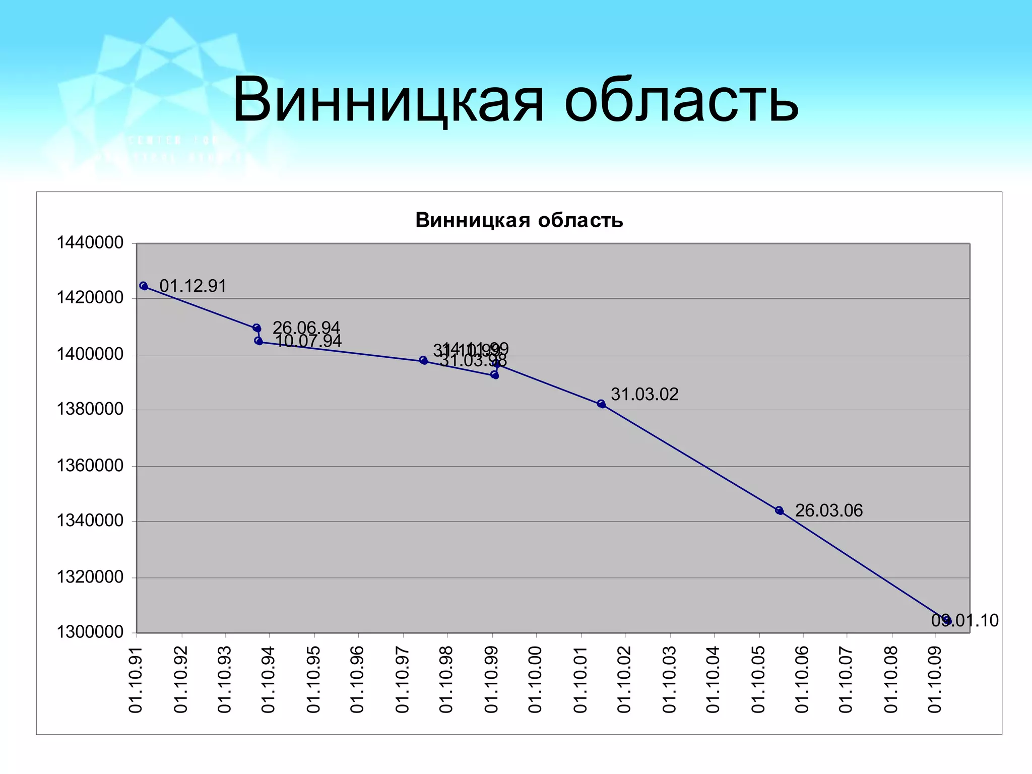 Винницкая область
Винницкая область
01.12.91
26.06.94
10.07.94
31.03.98
26.03.06
09.01.10
31.10.99
31.03.02
14.11.99
1300000
1320000
1340000
1360000
1380000
1400000
1420000
1440000
01.10.91
01.10.92
01.10.93
01.10.94
01.10.95
01.10.96
01.10.97
01.10.98
01.10.99
01.10.00
01.10.01
01.10.02
01.10.03
01.10.04
01.10.05
01.10.06
01.10.07
01.10.08
01.10.09
 