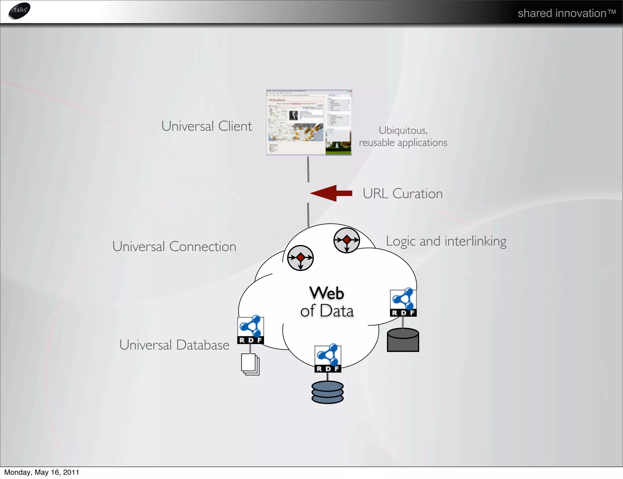 shared innovation™




                              Universal Client                 Ubiquitous,
                                                           reusable applications



                                                           URL Curation


                       Universal Connection                      Logic and interlinking


                                                  Web
                                                 of Data
                        Universal Database




Monday, May 16, 2011
 