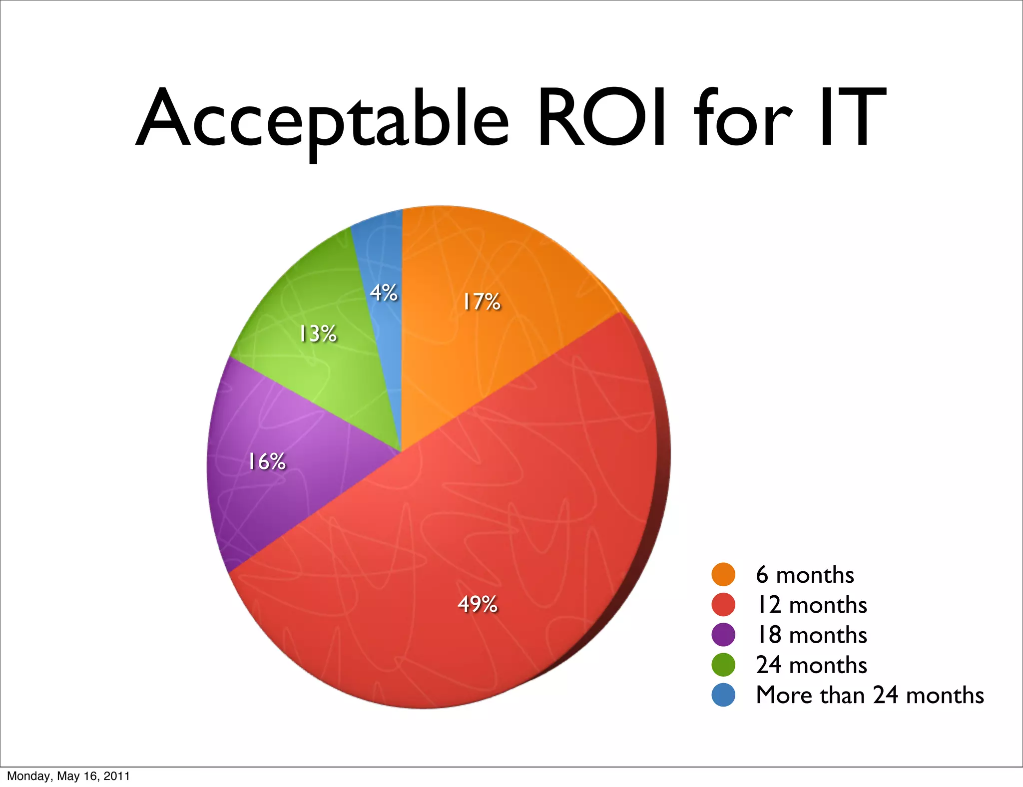 Acceptable ROI for IT
                                      4%   17%
                                13%




                          16%



                                                 6 months
                                           49%   12 months
                                                 18 months
                                                 24 months
                                                 More than 24 months

Monday, May 16, 2011
 
