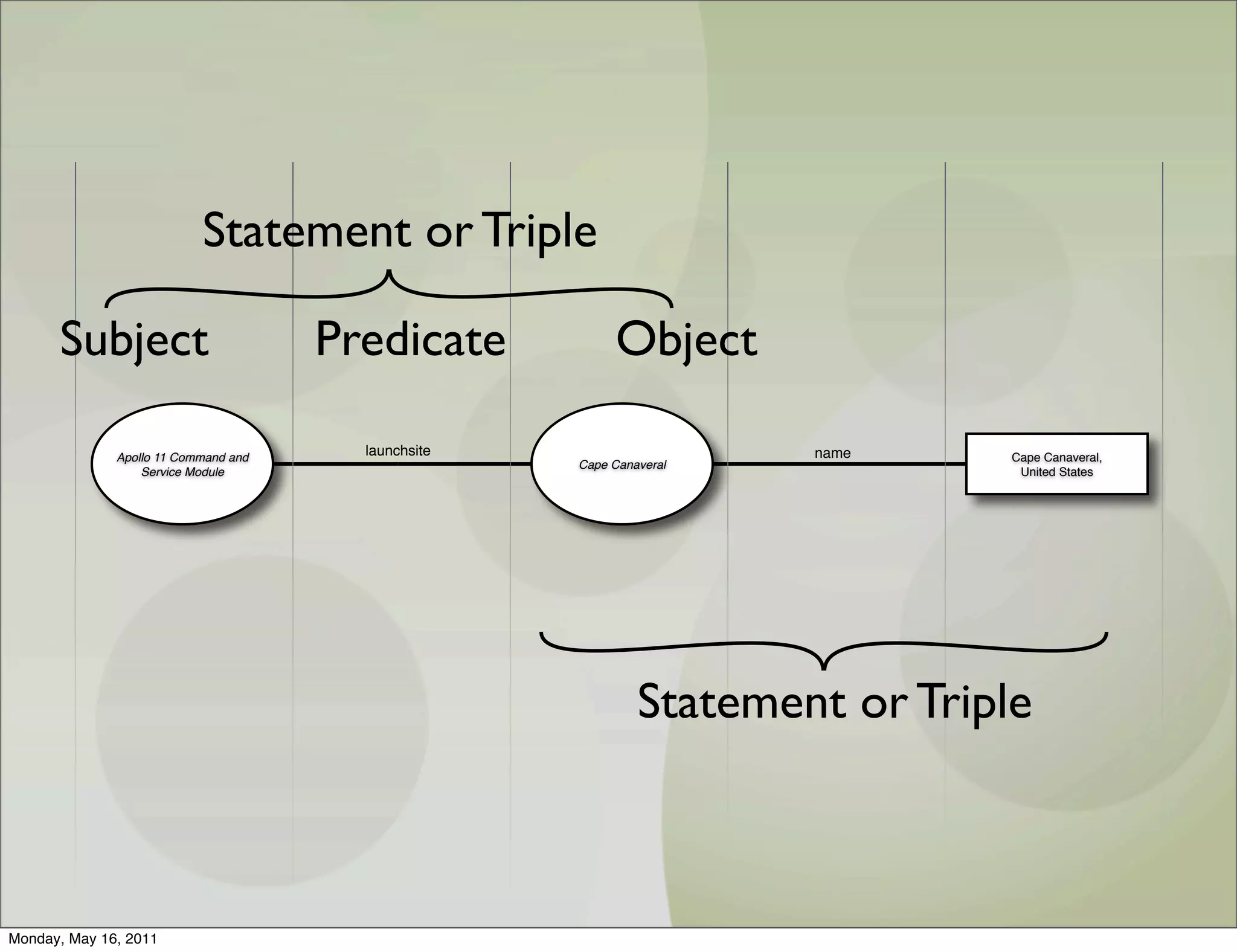 Statement or Triple

      Subject                         Predicate           Object

              Apollo 11 Command and     launchsite                    name      Cape Canaveral,
                                                     Cape Canaveral
                  Service Module                                                 United States




                                                              Statement or Triple



Monday, May 16, 2011
 