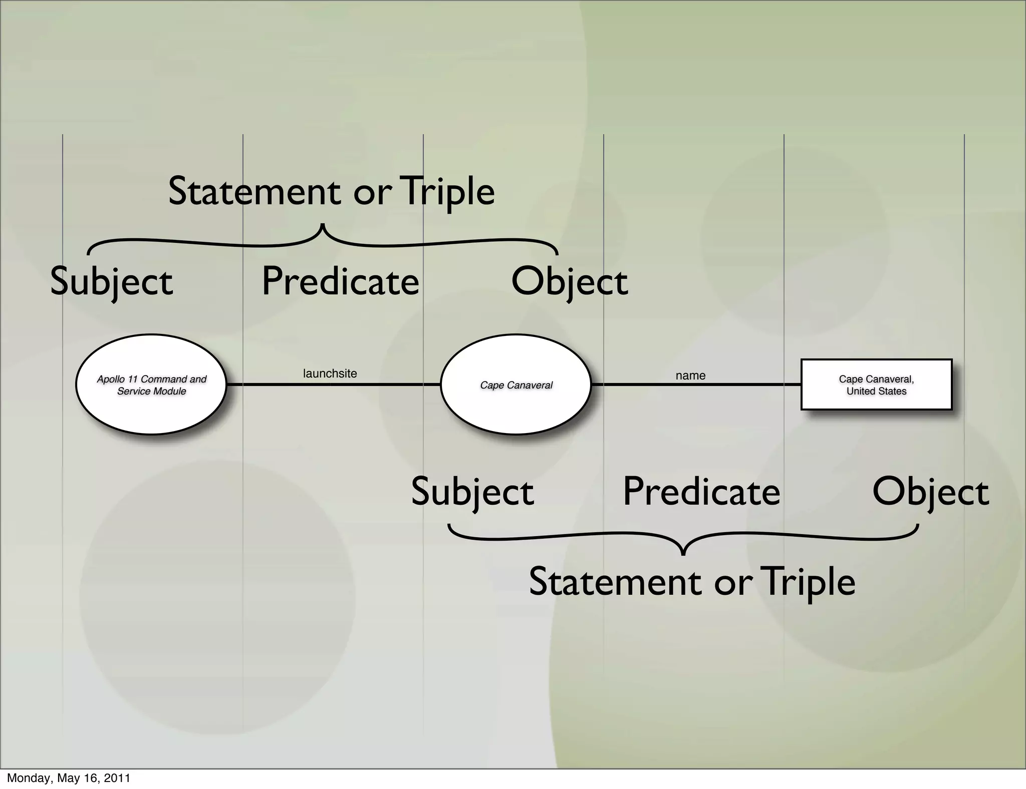 Statement or Triple

      Subject                         Predicate              Object

              Apollo 11 Command and     launchsite                          name     Cape Canaveral,
                                                        Cape Canaveral
                  Service Module                                                      United States




                                                     Subject             Predicate         Object

                                                                 Statement or Triple



Monday, May 16, 2011
 