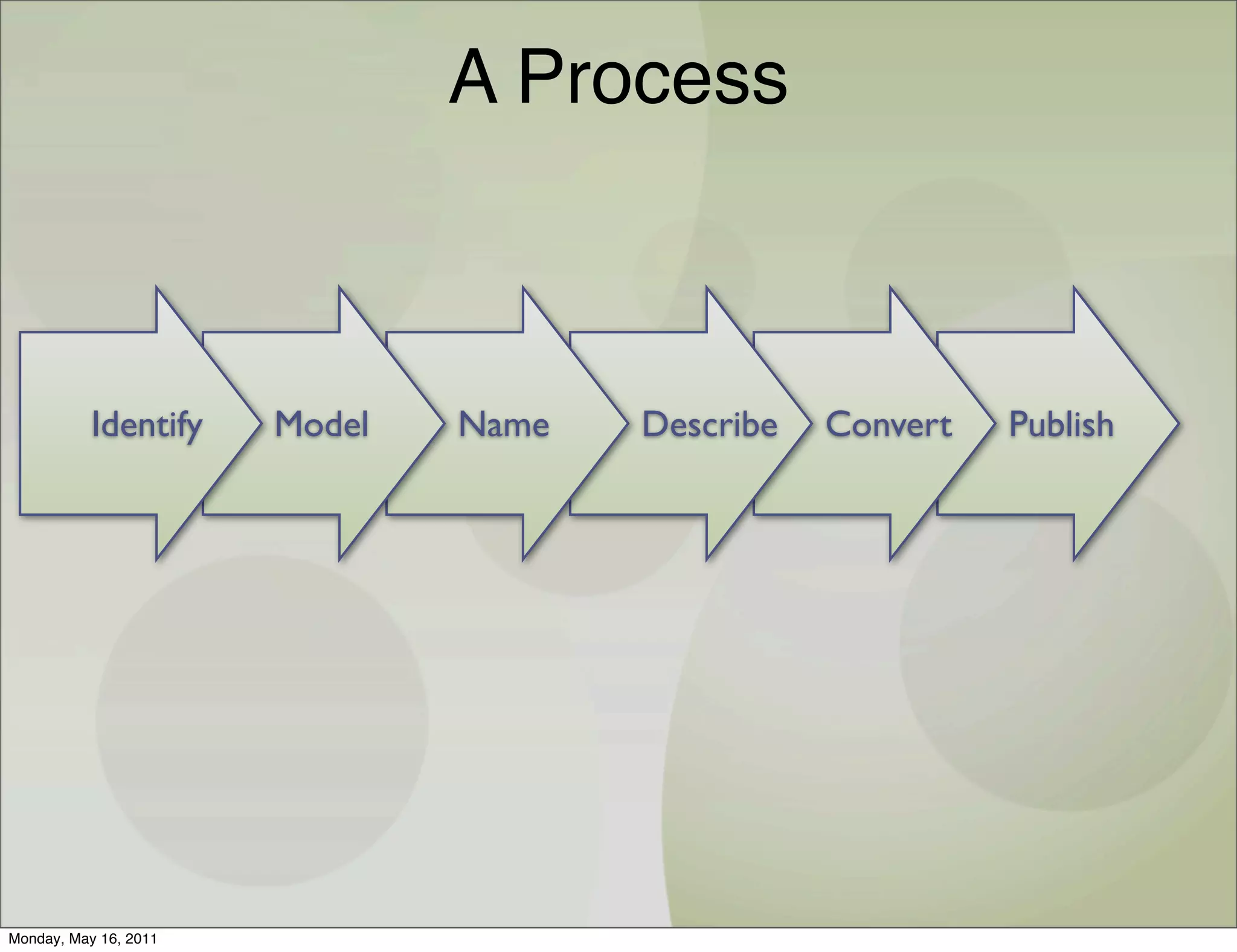 A Process



           Identify    Model   Name   Describe   Convert   Publish




Monday, May 16, 2011
 