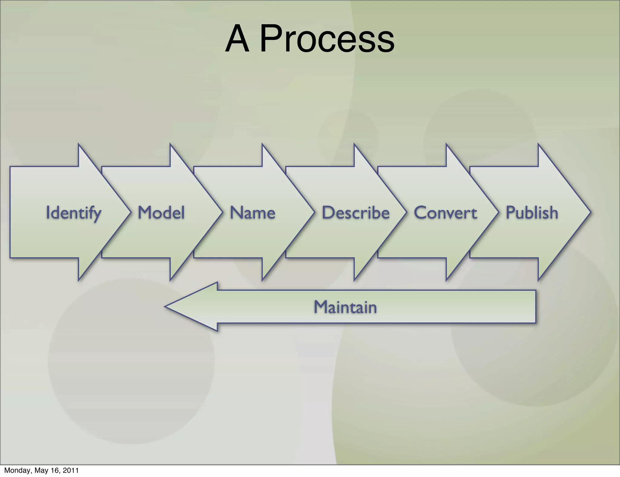 A Process



           Identify    Model   Name    Describe   Convert   Publish




                                      Maintain




Monday, May 16, 2011
 