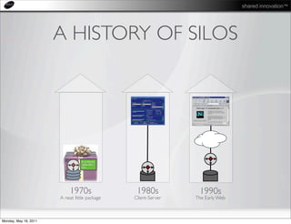 shared innovation™




                       A HISTORY OF SILOS




                                  $ cat foo.txt
                                  | grep blah |
                                  sort




                            1970s                  1980s           1990s
                       A neat little package      Client-Server   The Early Web



Monday, May 16, 2011
 