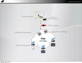 shared innovation™




                              Universal Client                 Ubiquitous,
                                                           reusable applications



                                                           URL Curation


                       Universal Connection                      Logic and interlinking


                                                  Web
                                                 of Data
                        Universal Database




Monday, May 16, 2011
 