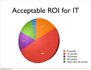 Acceptable ROI for IT
                                      4%   17%
                                13%




                          16%



                                                 6 months
                                           49%   12 months
                                                 18 months
                                                 24 months
                                                 More than 24 months

Monday, May 16, 2011
 