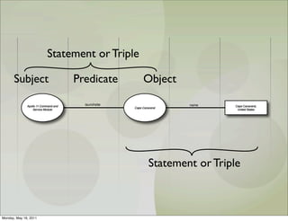 Statement or Triple

      Subject                         Predicate           Object

              Apollo 11 Command and     launchsite                    name      Cape Canaveral,
                                                     Cape Canaveral
                  Service Module                                                 United States




                                                              Statement or Triple



Monday, May 16, 2011
 