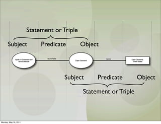 Statement or Triple

      Subject                         Predicate              Object

              Apollo 11 Command and     launchsite                          name     Cape Canaveral,
                                                        Cape Canaveral
                  Service Module                                                      United States




                                                     Subject             Predicate         Object

                                                                 Statement or Triple



Monday, May 16, 2011
 