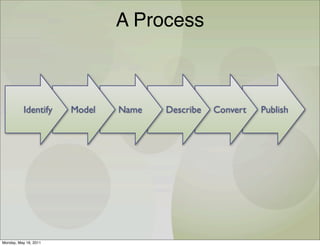 A Process



           Identify    Model   Name   Describe   Convert   Publish




Monday, May 16, 2011
 