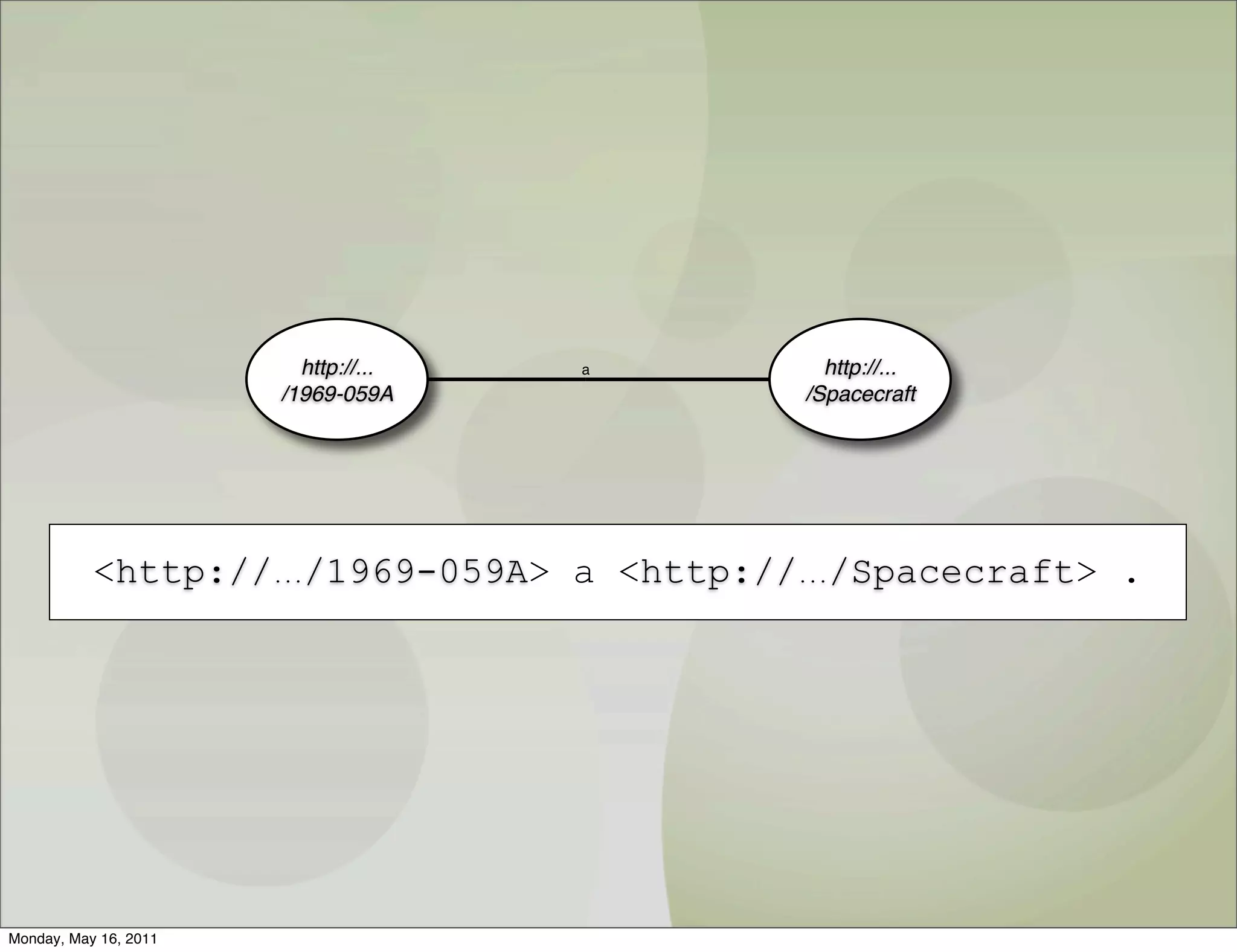 http://...   a       http://...
                       /1969-059A           /Spacecraft




           <http://.../1969-059A> a <http://.../Spacecraft> .




Monday, May 16, 2011
 
