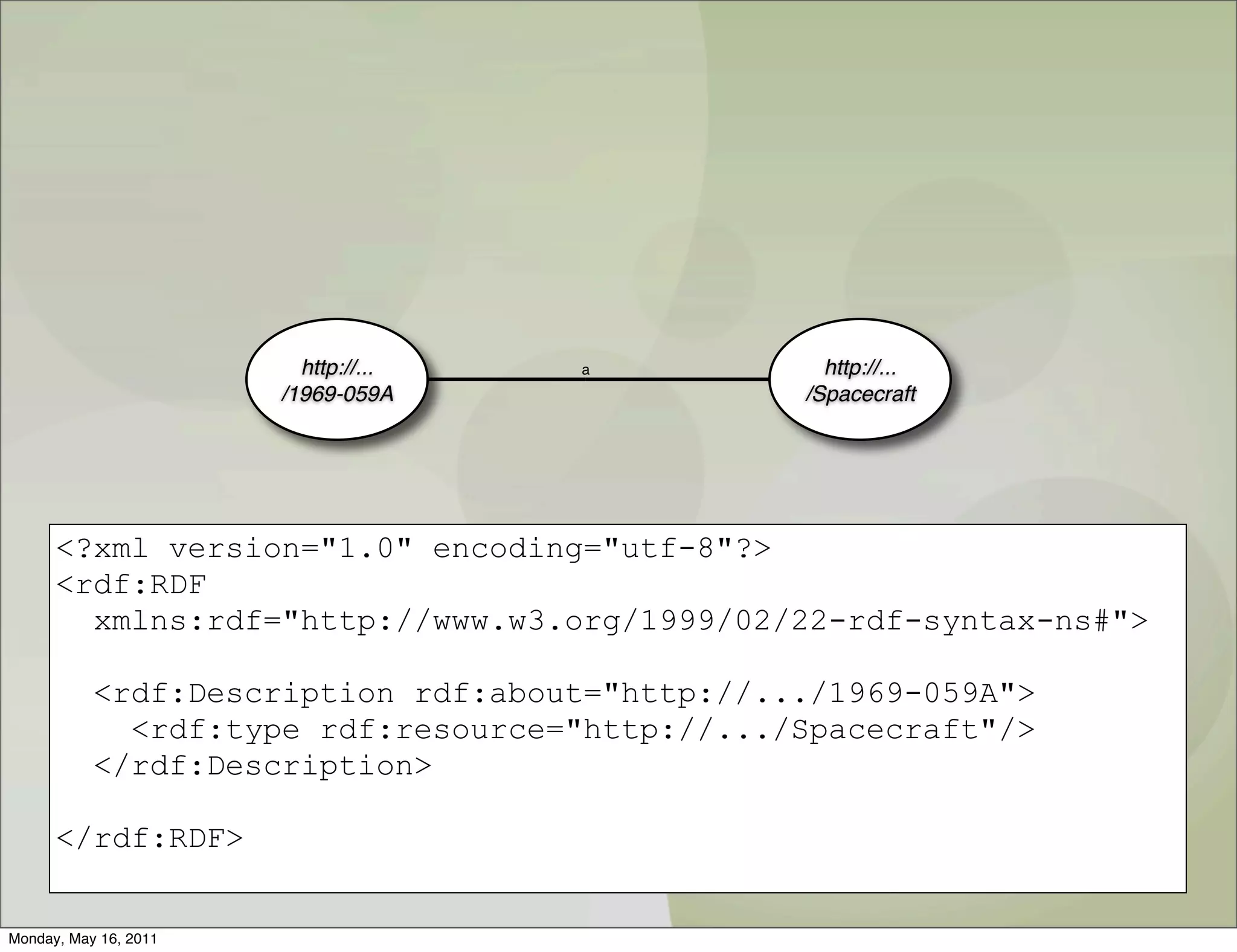 http://...   a           http://...
                       /1969-059A               /Spacecraft




      <?xml version="1.0" encoding="utf-8"?>
      <rdf:RDF
        xmlns:rdf="http://www.w3.org/1999/02/22-rdf-syntax-ns#">

           <rdf:Description rdf:about="http://.../1969-059A">
             <rdf:type rdf:resource="http://.../Spacecraft"/>
           </rdf:Description>

      </rdf:RDF>


Monday, May 16, 2011
 