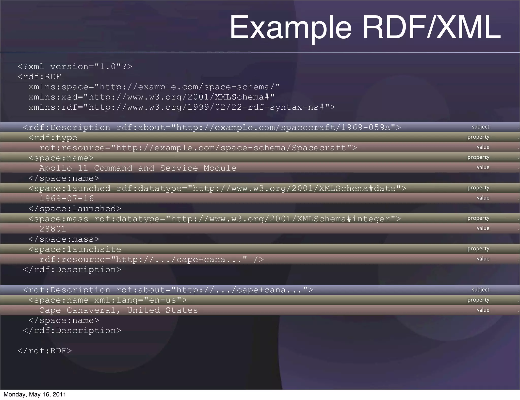 Example RDF/XML
    <?xml version="1.0"?>
    <rdf:RDF
      xmlns:space="http://example.com/space-schema/"
      xmlns:xsd="http://www.w3.org/2001/XMLSchema#"
      xmlns:rdf="http://www.w3.org/1999/02/22-rdf-syntax-ns#">

      <rdf:Description rdf:about="http://example.com/spacecraft/1969-059A">     subject   .
       <rdf:type                                                               property   .
         rdf:resource="http://example.com/space-schema/Spacecraft">               value   .
       <space:name>                                                            property   .
         Apollo 11 Command and Service Module                                     value   .
       </space:name>
       <space:launched rdf:datatype="http://www.w3.org/2001/XMLSchema#date">   property   .
         1969-07-16                                                               value   .
       </space:launched>
       <space:mass rdf:datatype="http://www.w3.org/2001/XMLSchema#integer">    property   .
         28801                                                                    value   .
       </space:mass>
       <space:launchsite                                                       property   .
         rdf:resource="http://.../cape+cana..." />                                value   .
      </rdf:Description>

      <rdf:Description rdf:about="http://.../cape+cana...">                     subject   .
       <space:name xml:lang="en-us">                                           property   .
         Cape Canaveral, United States                                            value   .
       </space:name>
      </rdf:Description>

    </rdf:RDF>



Monday, May 16, 2011
 