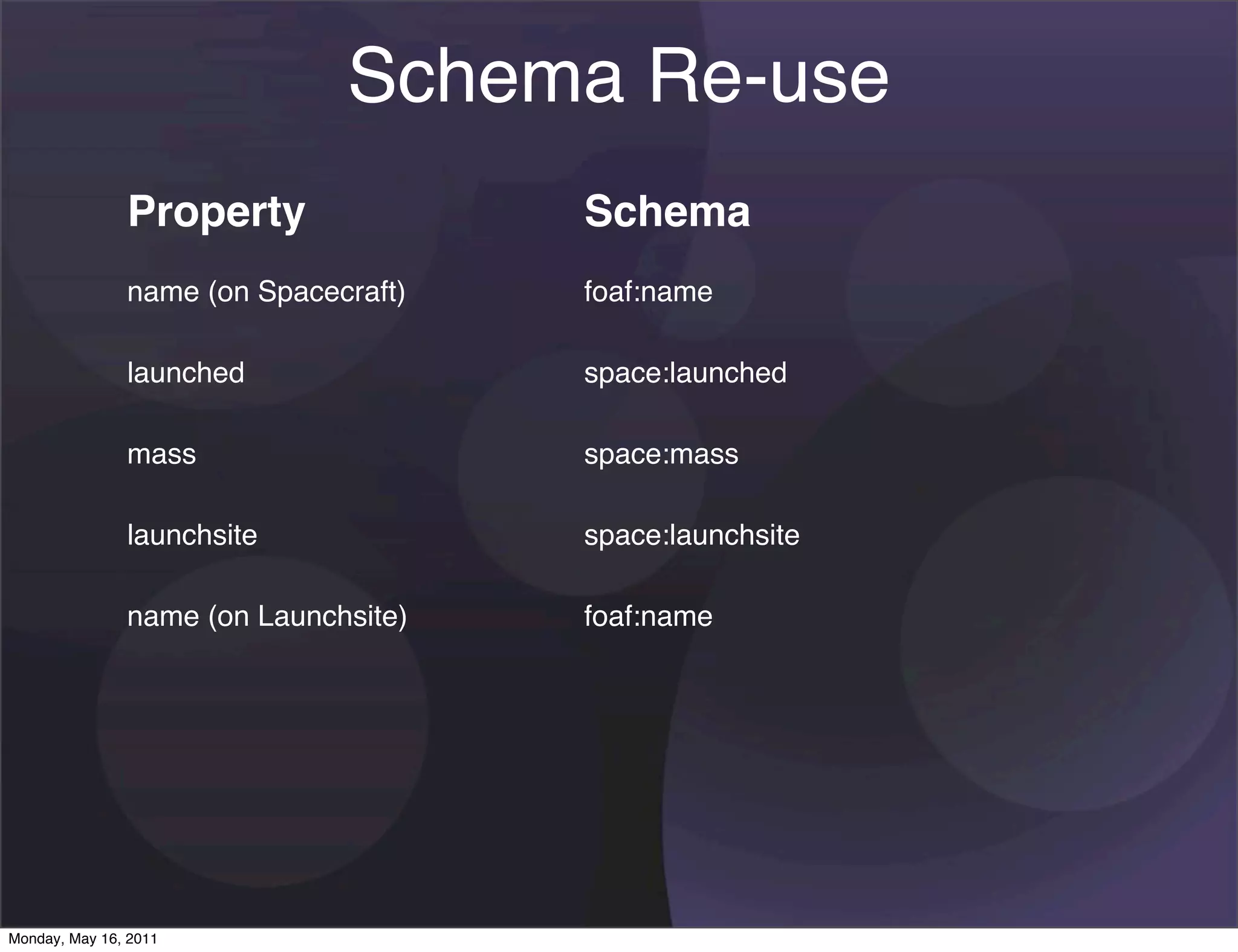 Schema Re-use
               Property               Schema
               name (on Spacecraft)   foaf:name

               launched               space:launched

               mass                   space:mass

               launchsite             space:launchsite

               name (on Launchsite)   foaf:name




Monday, May 16, 2011
 
