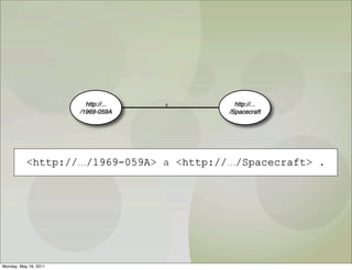 http://...   a       http://...
                       /1969-059A           /Spacecraft




           <http://.../1969-059A> a <http://.../Spacecraft> .




Monday, May 16, 2011
 