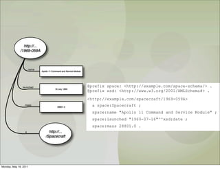 http://...
              /1969-059A



                     name
                             Apollo 11 Command and Service Module




                launched                                            @prefix space: <http://example.com/space-schema/> .
                                         16 July 1969
                                                                    @prefix xsd: <http://www.w3.org/2001/XMLSchema#> .

                                                                    <http://example.com/spacecraft/1969-059A>
                 mass
                                           28801.0                    a space:Spacecraft ;
                                                                      space:name "Apollo 11 Command and Service Module" ;
                                                                      space:launched "1969-07-16"^^xsd:date ;
                                                                      space:mass 28801.0 .
                 a                http://...
                                /Spacecraft




Monday, May 16, 2011
 