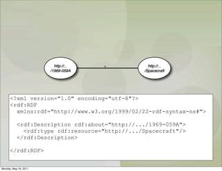 http://...   a           http://...
                       /1969-059A               /Spacecraft




      <?xml version="1.0" encoding="utf-8"?>
      <rdf:RDF
        xmlns:rdf="http://www.w3.org/1999/02/22-rdf-syntax-ns#">

           <rdf:Description rdf:about="http://.../1969-059A">
             <rdf:type rdf:resource="http://.../Spacecraft"/>
           </rdf:Description>

      </rdf:RDF>


Monday, May 16, 2011
 